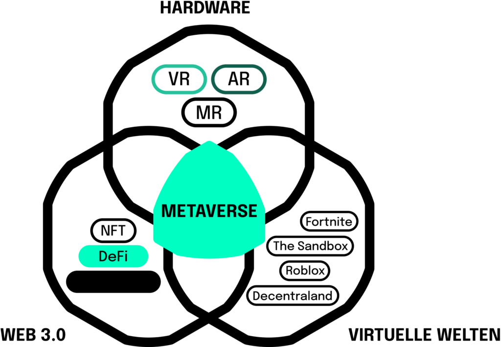 Metaverse Kategorien - Hardware (VR, AR, MR) - Web 3.0 (NFT, DeFi) - Virtuelle Welten (Fortnite, Roblox)