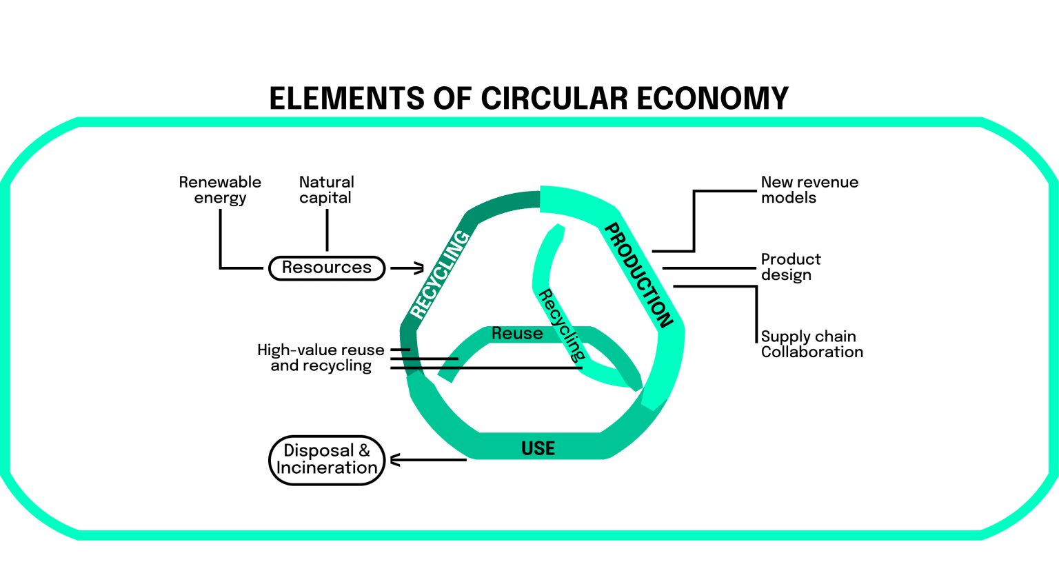 Basics of circular economy: the elements