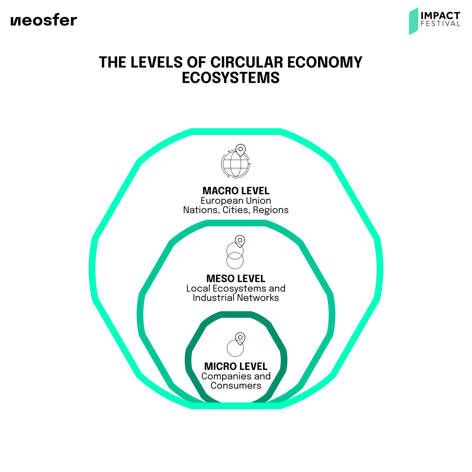Basics of circular economy: The levels of circular economy ecosystems