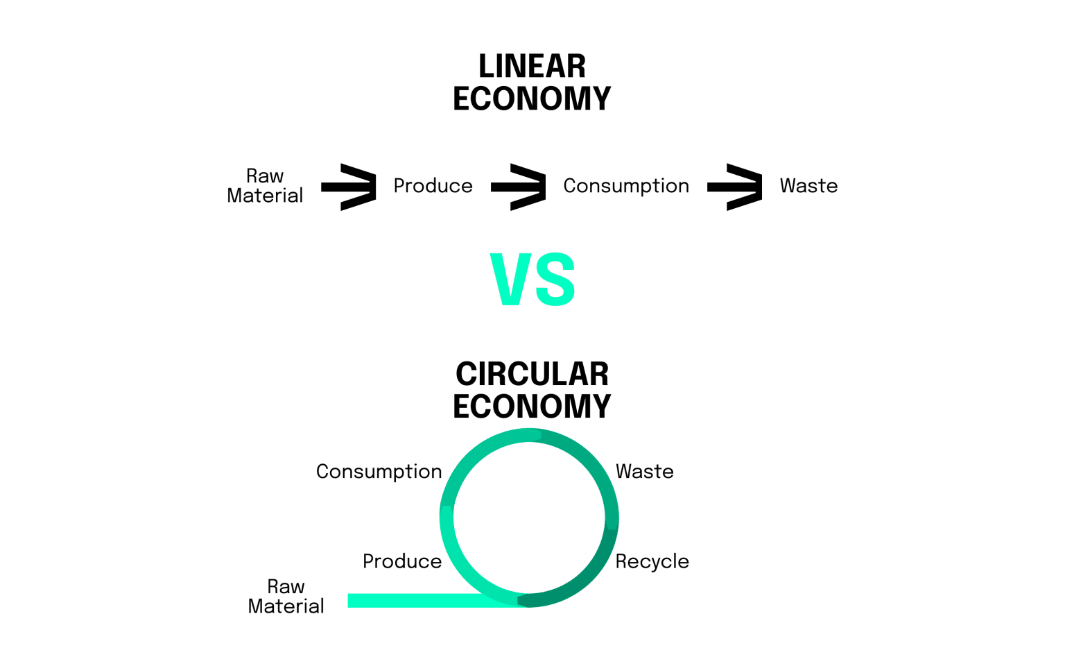 The difference between linear and circular economy