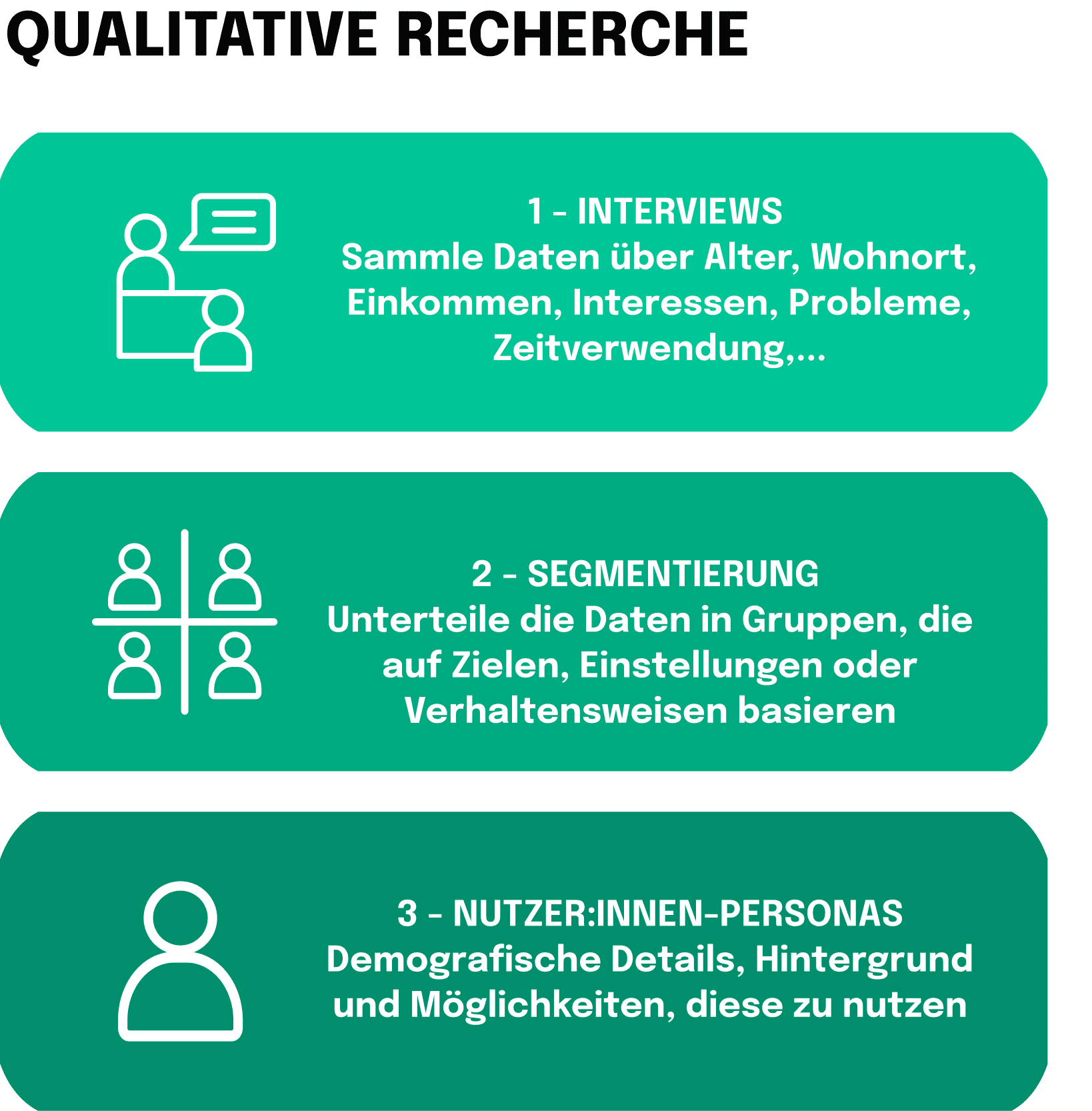 Qualitative Forschung besteht aus Interviews und Datenerhebung, der Segmentierung der Daten in Gruppen auf der Grundlage von Zielen, Einstellungen oder Verhaltensweisen und der abschließenden Erstellung von Personas.