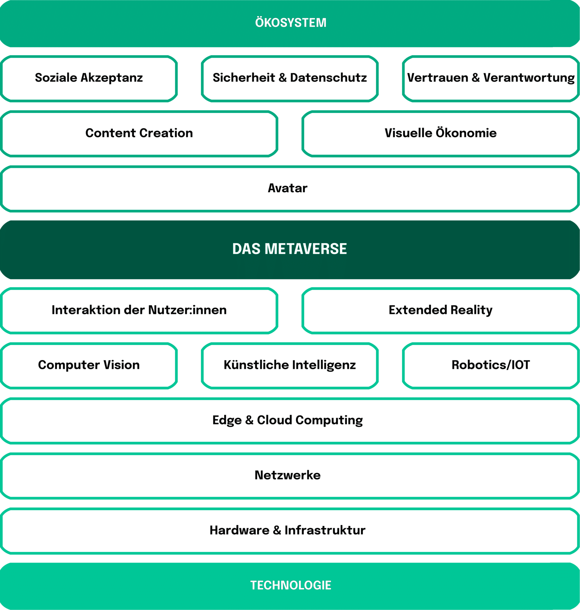 Vision der Zukunft: Technik und Ökosystem des Metaverse