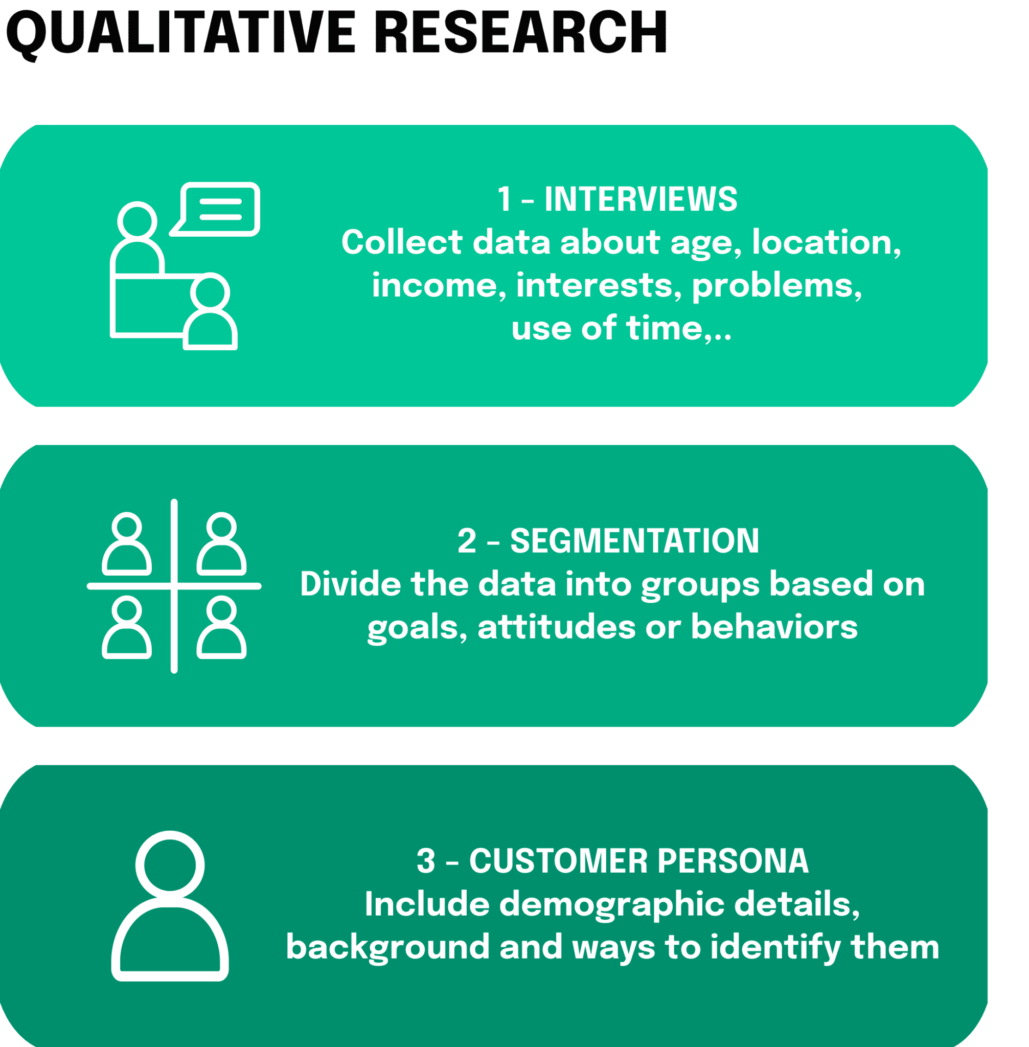 Qualitative research consists of interviews and data collection, the segmentation of the data into groups based on goals, attitudes, or behaviors and the final creation of personas.