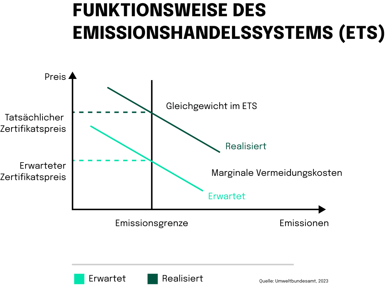 Grafik: Funktionsweise des Emissionshandelssystewms