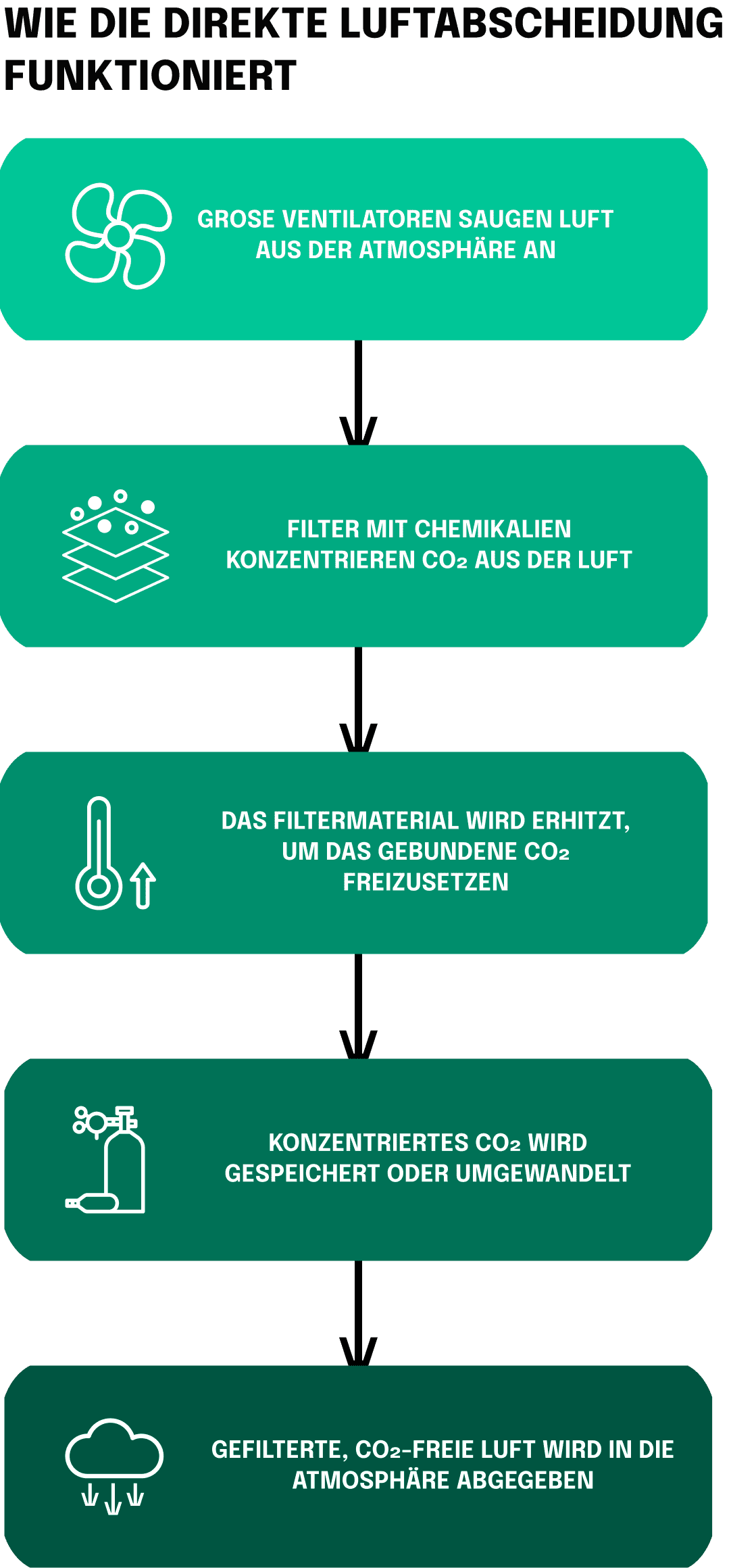 Wie die direkte Luftabscheidung funktioniert