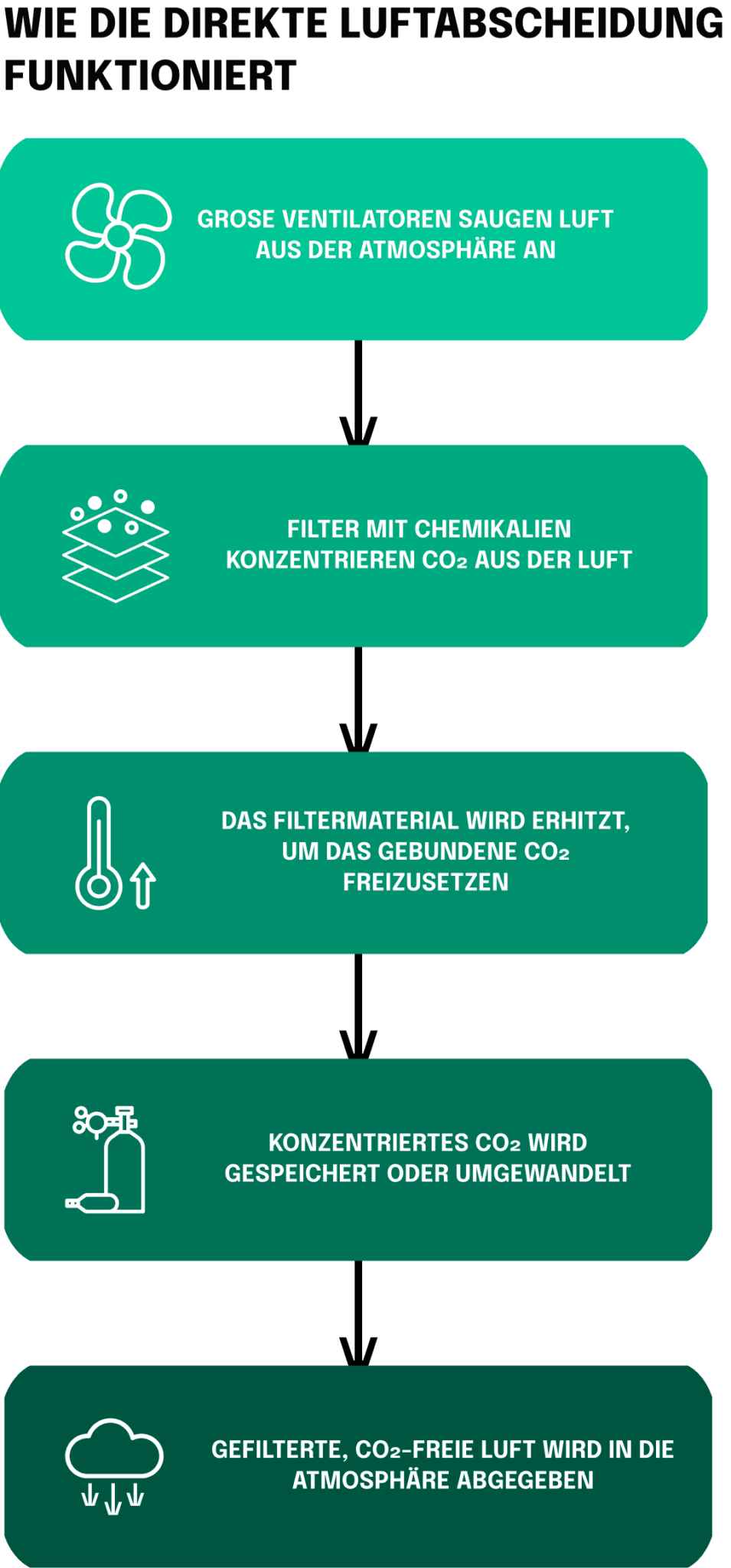 DACS ist eine Technologie, die CO₂ mithilfe chemischer Prozesse direkt aus der Umgebungsluft abscheidet. Danach wird das CO₂ komprimiert und unterirdisch in geologischen Formationen gelagert oder in verschiedenen Anwendungen genutzt. DACS hat das Potenzial, große Mengen an CO₂ aus der Atmosphäre zu entfernen.
