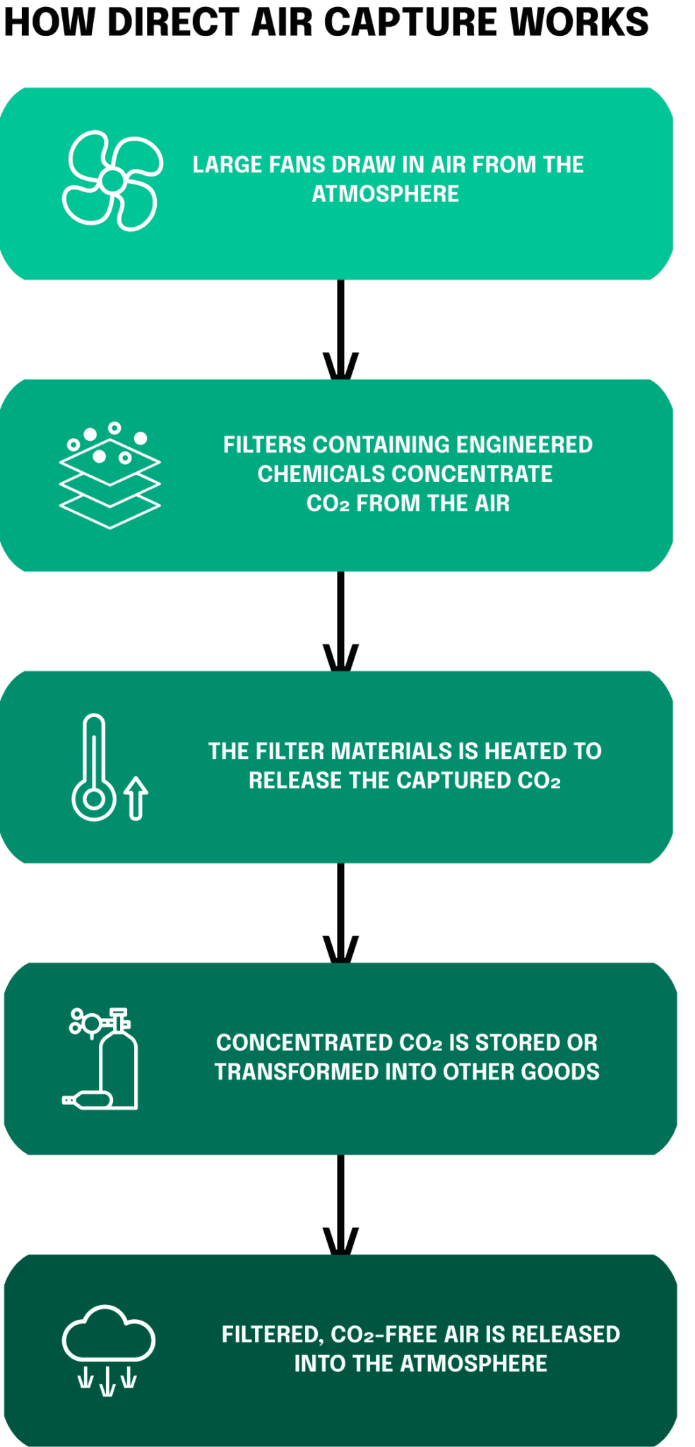 DACS is a technology that captures CO₂ directly from the ambient air using chemical processes. Once captured, the CO₂ is compressed and stored underground in geological formations or utilized in various applications. DACS holds the potential to remove vast amounts of CO₂ from the atmosphere.