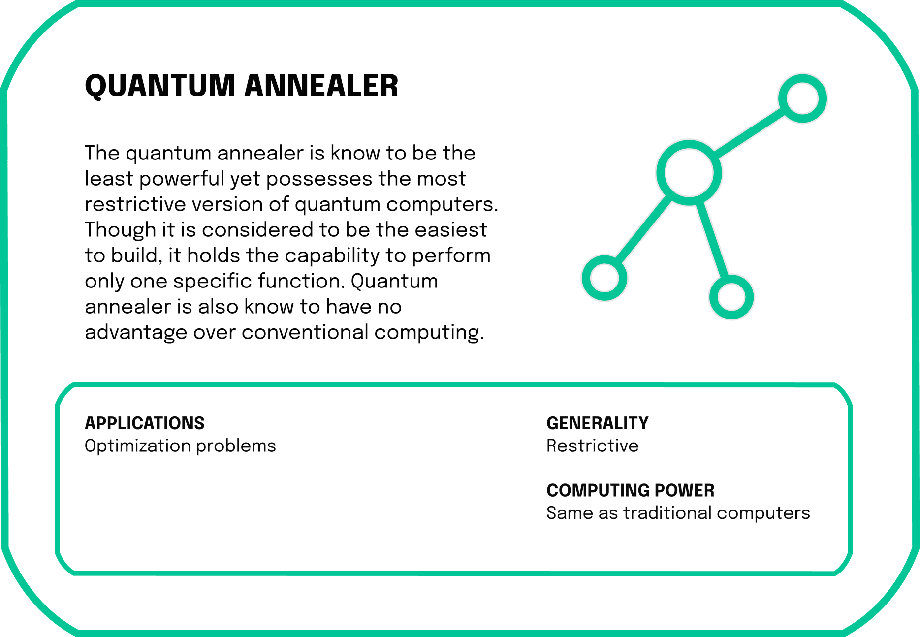 The quantum annealer is known to be the least powerful yet possesses the most restrictive version of quantum computers. Though it is considered to be the easiest to build, it holds the capability to perform only one specific function.