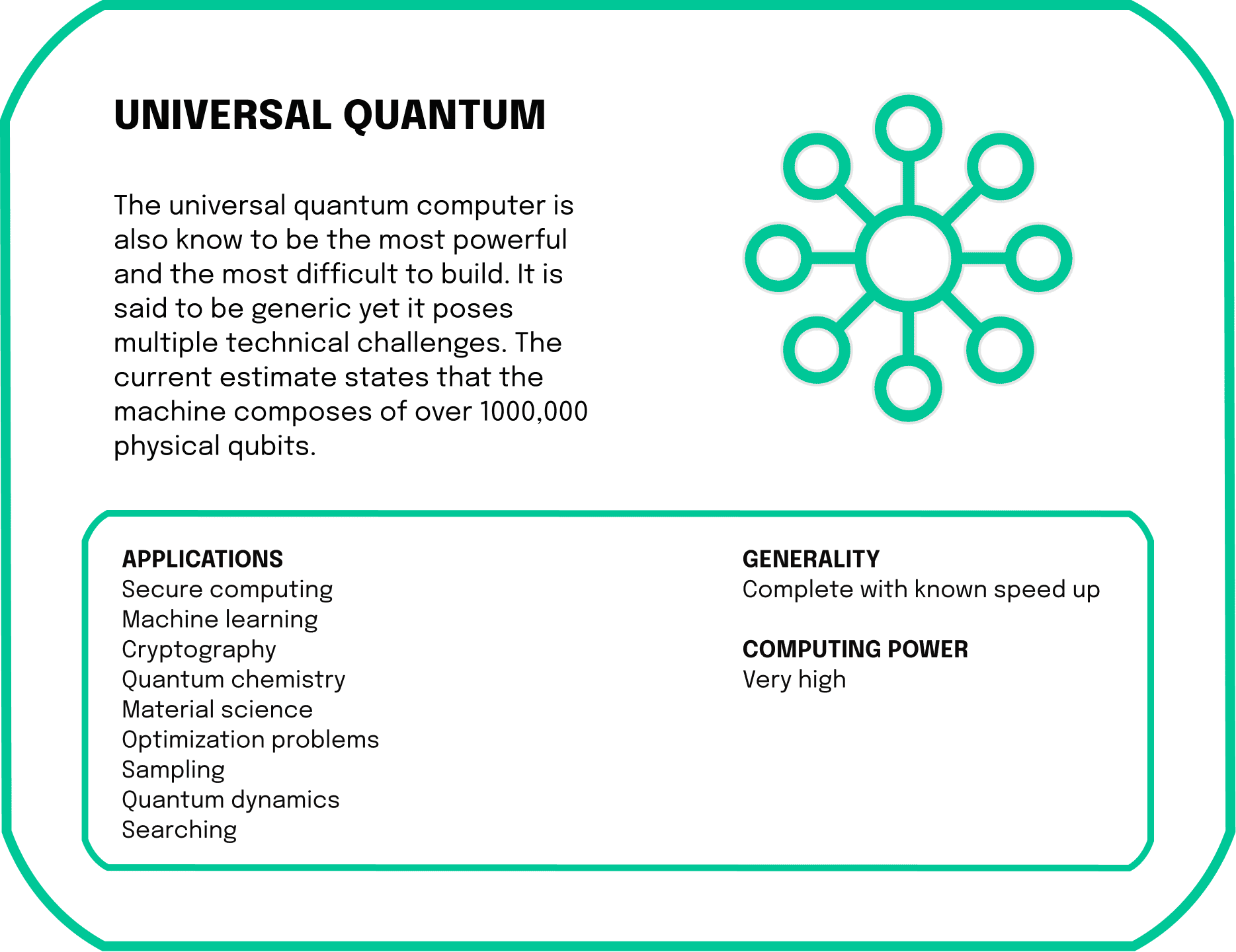 The universal quantum computer is also known to be the most powerful and the most difficult to build. It is said to be generic yet it poses multiple technical challenges. The current estimate states that the machine composes of over 1000,000 physical qubits.
