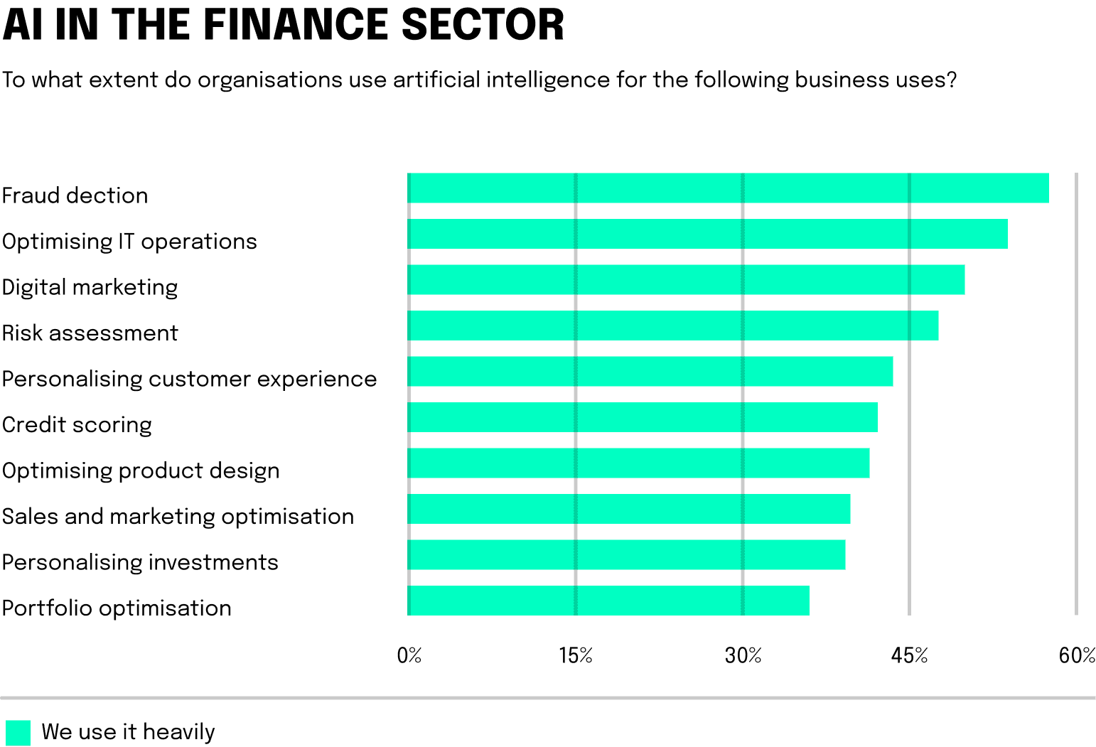Graphic: AI in the Finance Sector