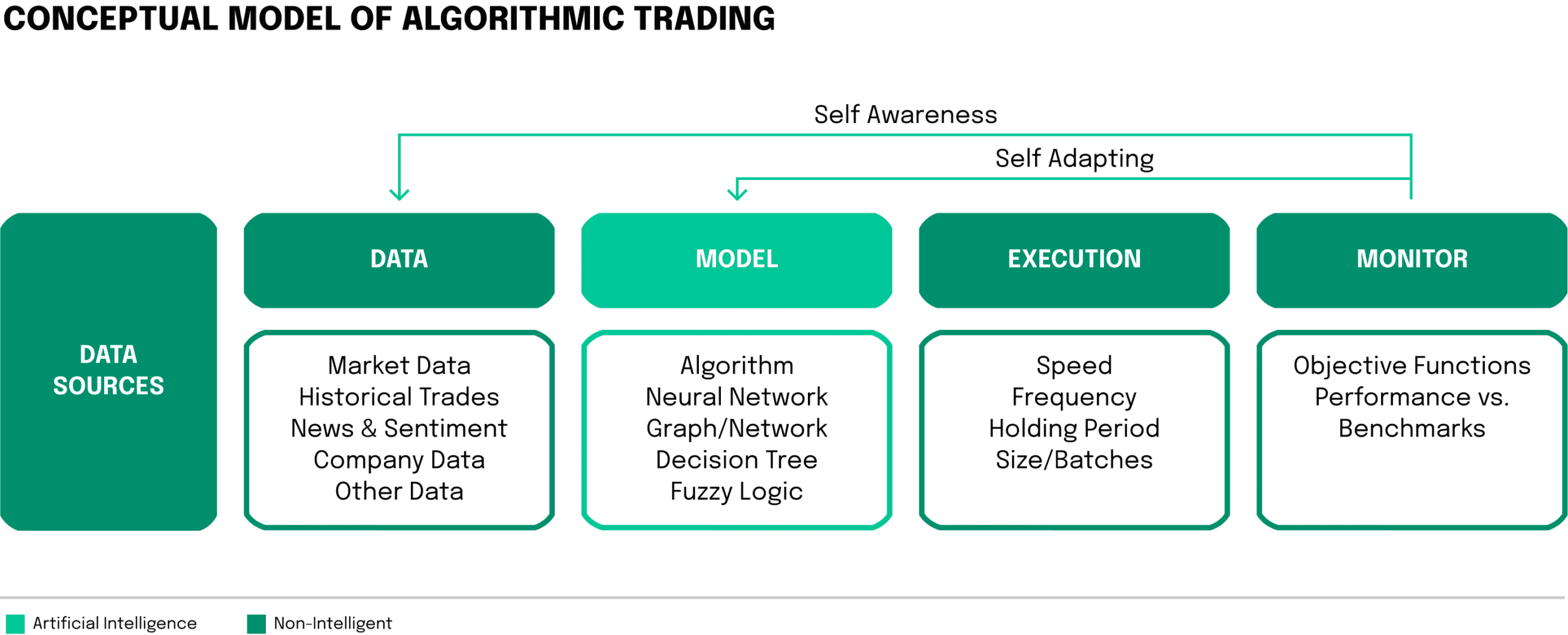Conceptual Model of Algorithmic Trading