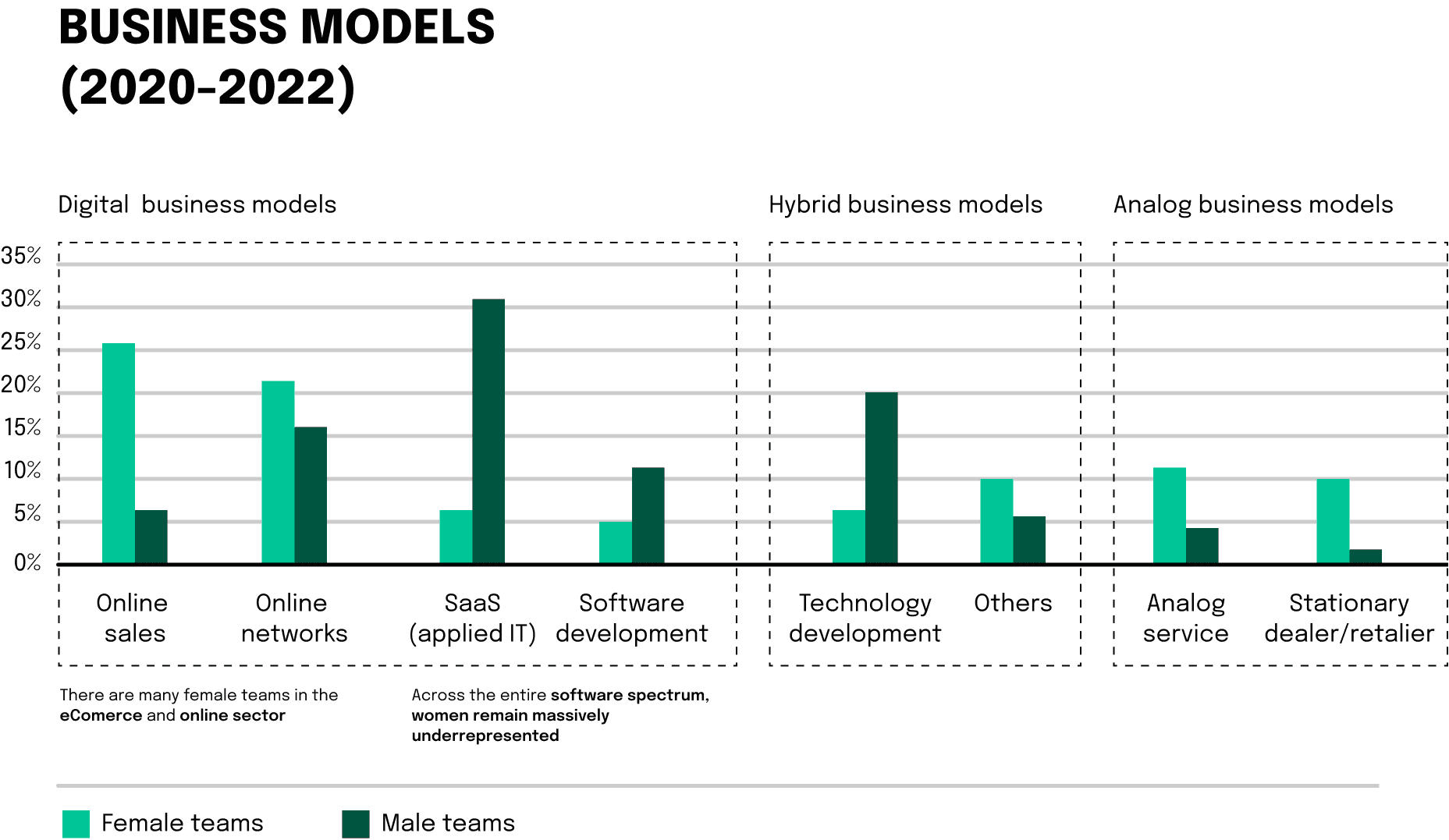 Graphic: Business Models 2020-2022