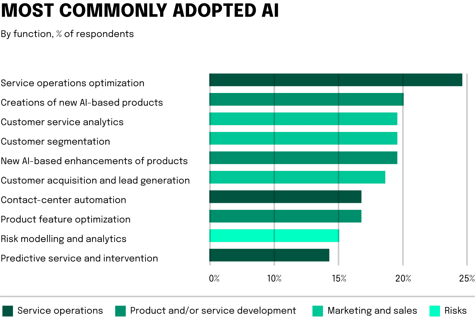 Graphic most commonly adopted AI