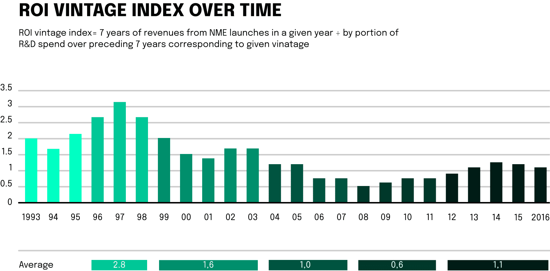 Graphic: ROI Vintage index over time