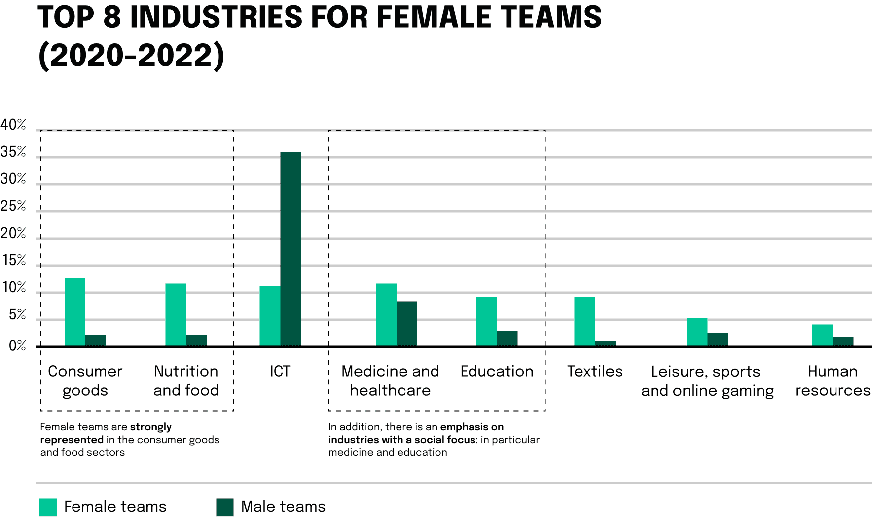 Graphic: Top 8 Industries for Female Teams
