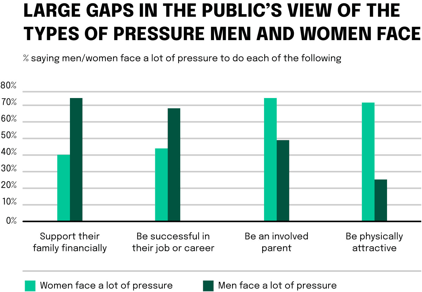 Graphic: Public's view social pressure men and women