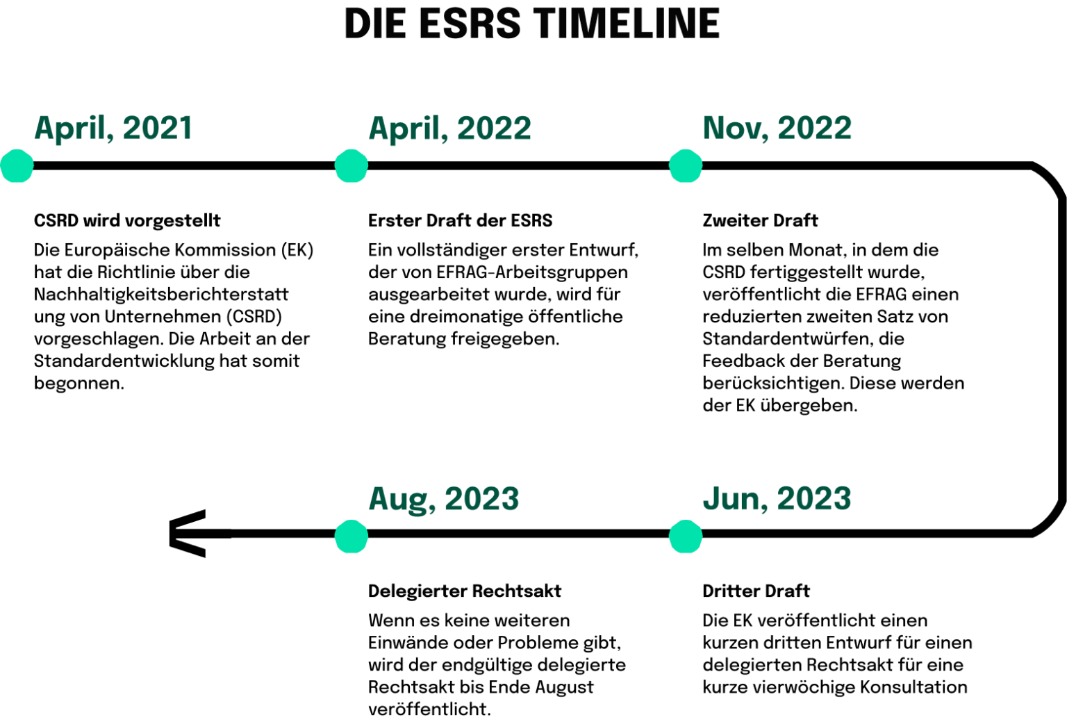 Die ESRS Timeline