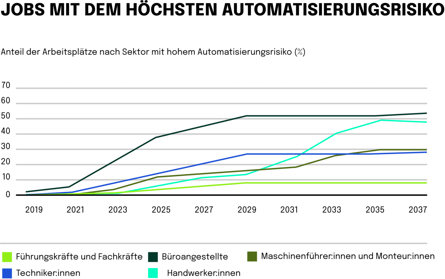 Die neue Ära der Automatisierung! Gibt es auch Verlierer:innen bei der Integration von KI?