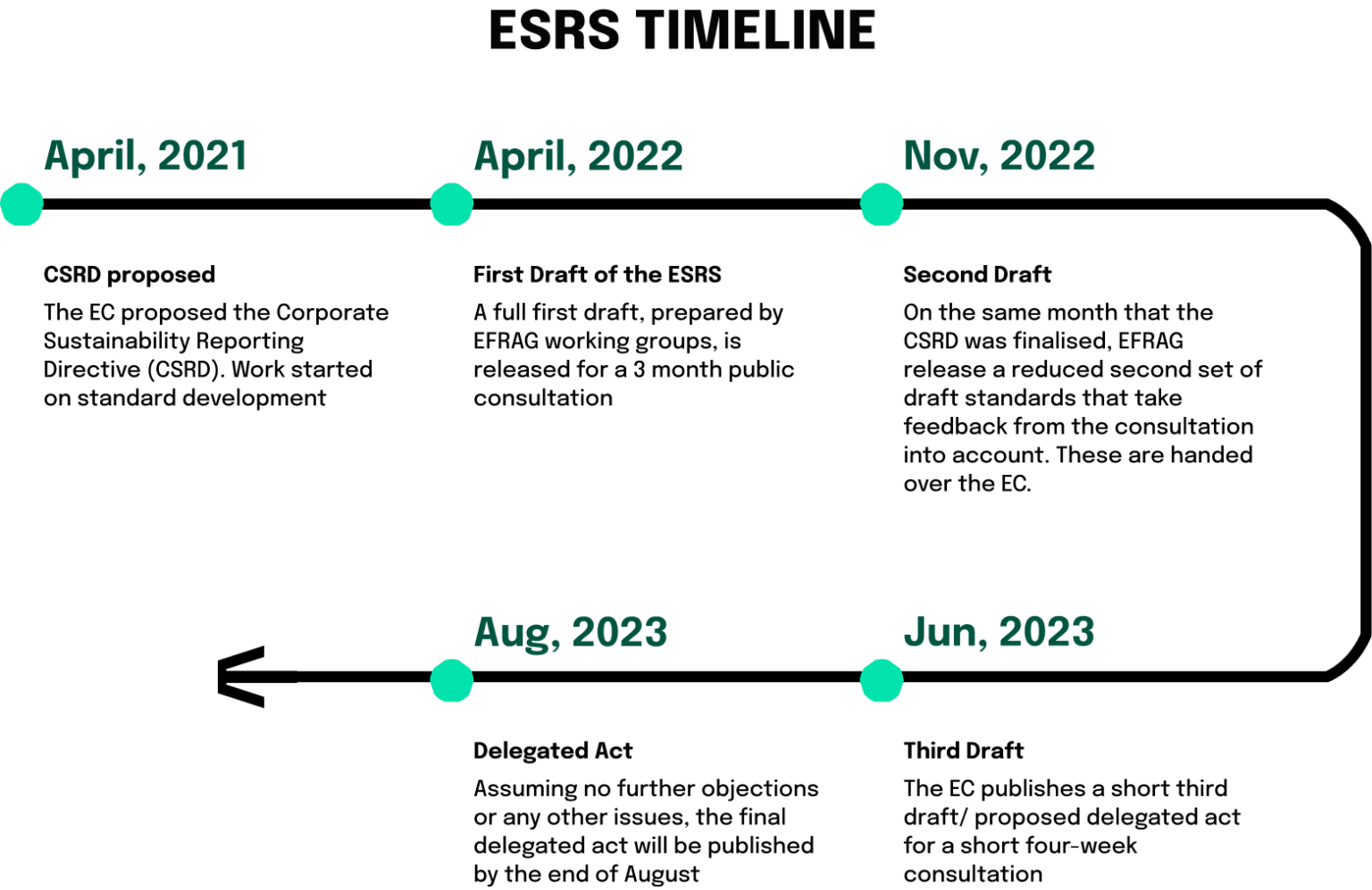 ESRS Timeline April 2021 - August 2023