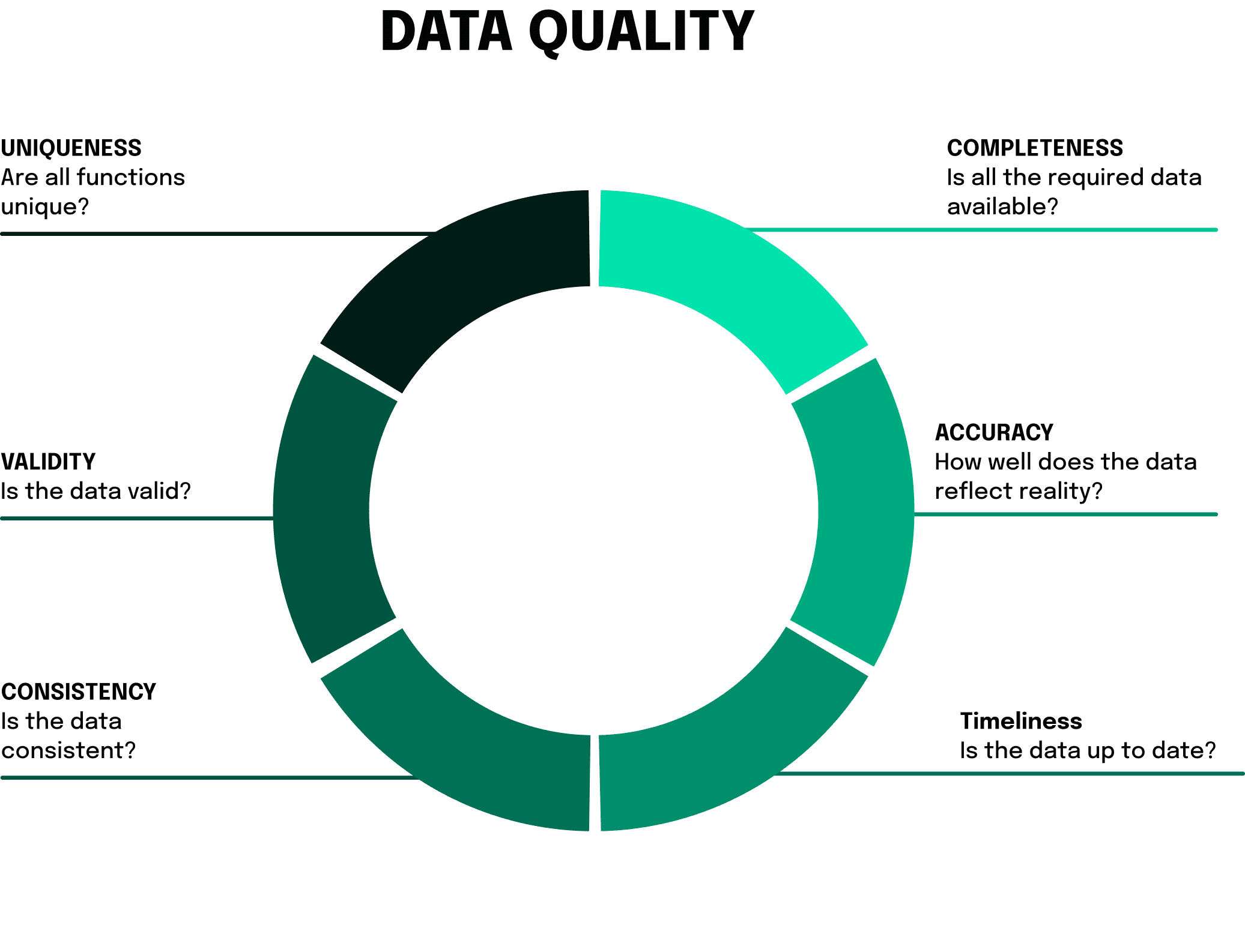 Data Quality Graphic