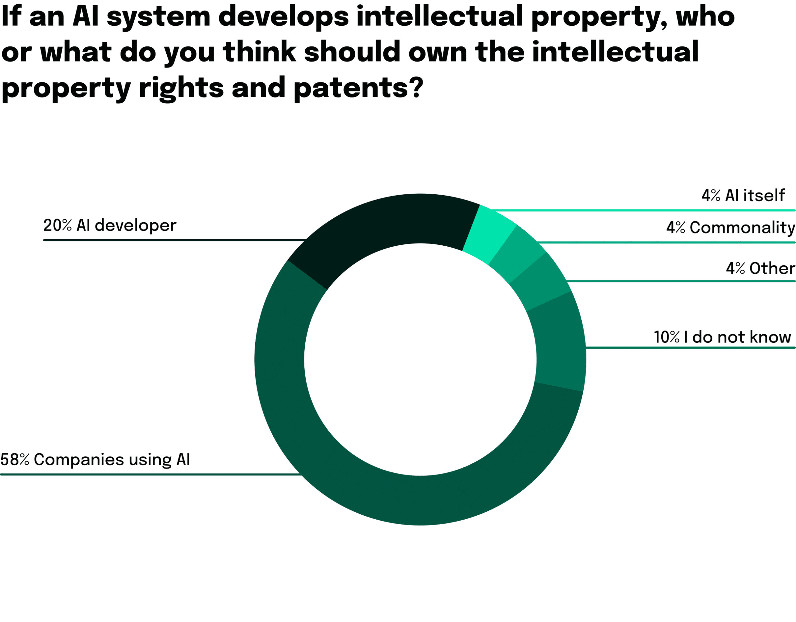 Graphic with the result of a survey about AI and intellectual property