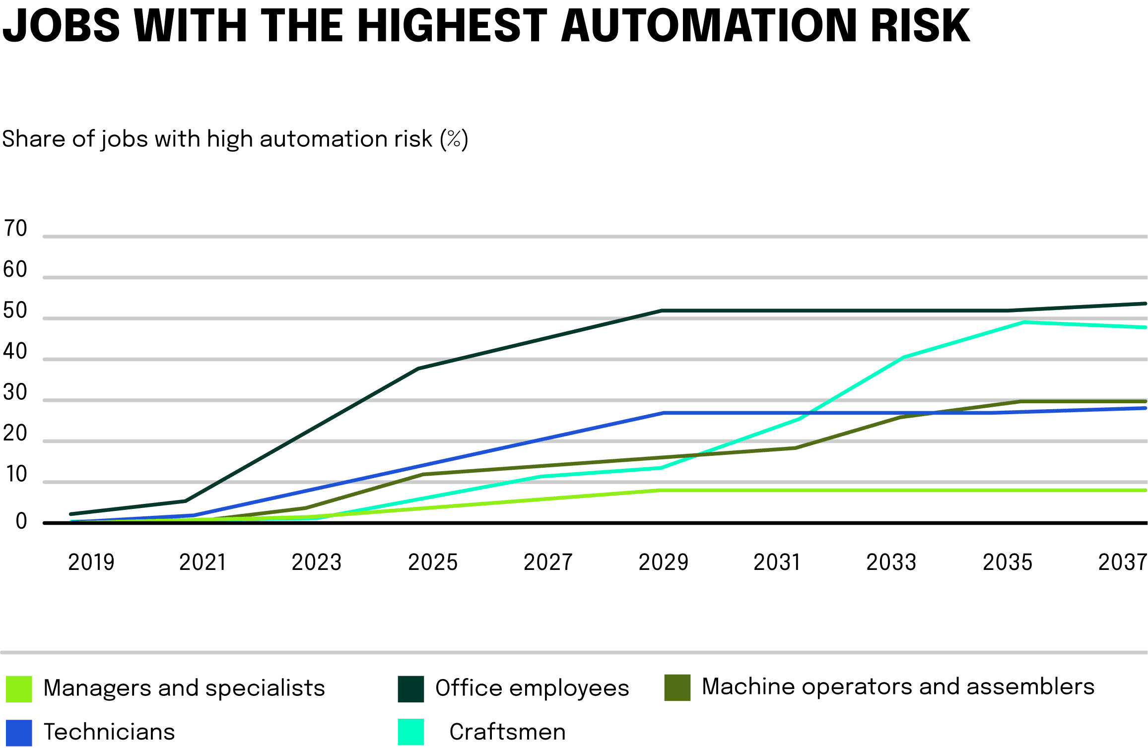 The graphic shows the impact of automation on different tasks and industries (2019 - 2037).