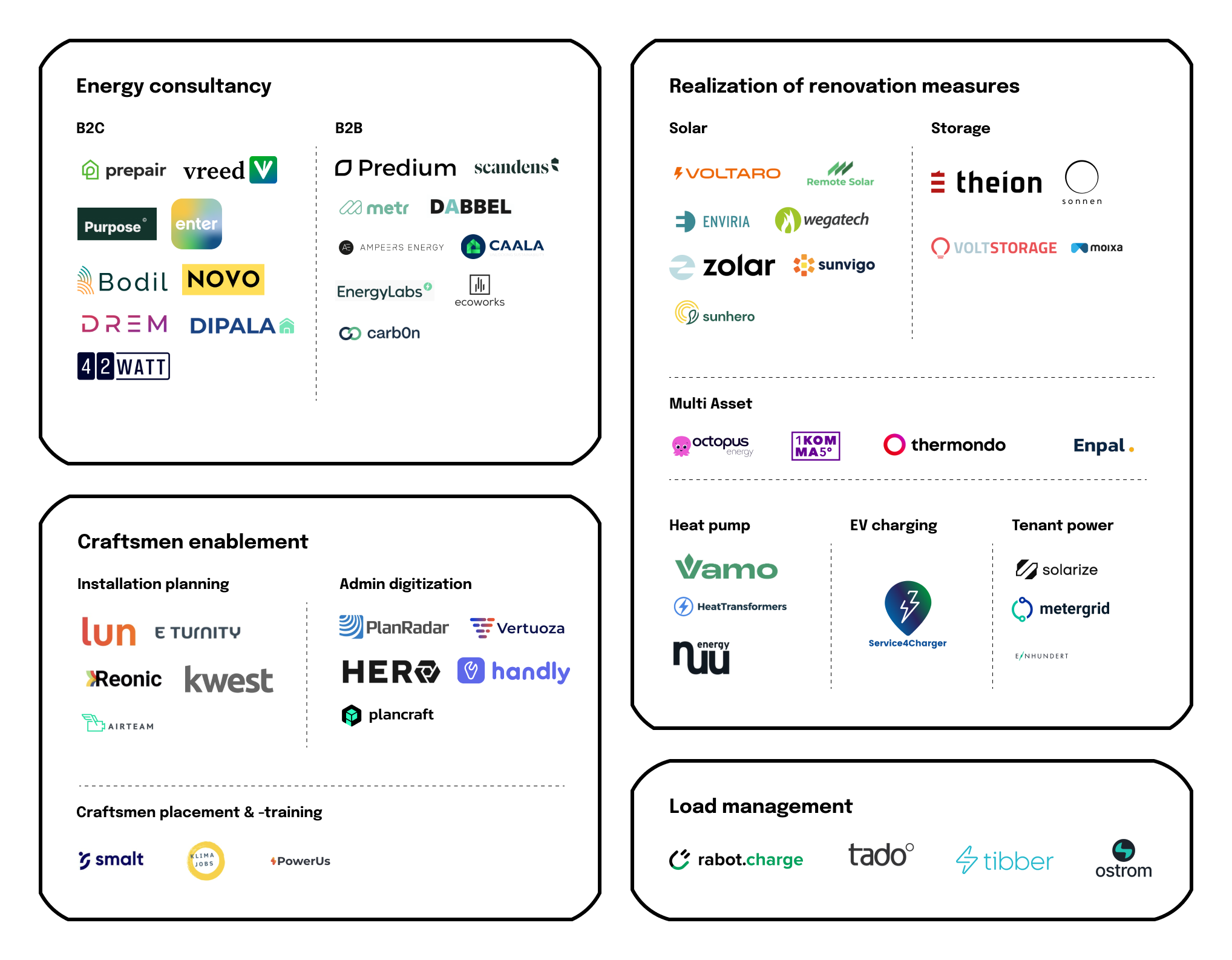 Overview of current startups in the field of 