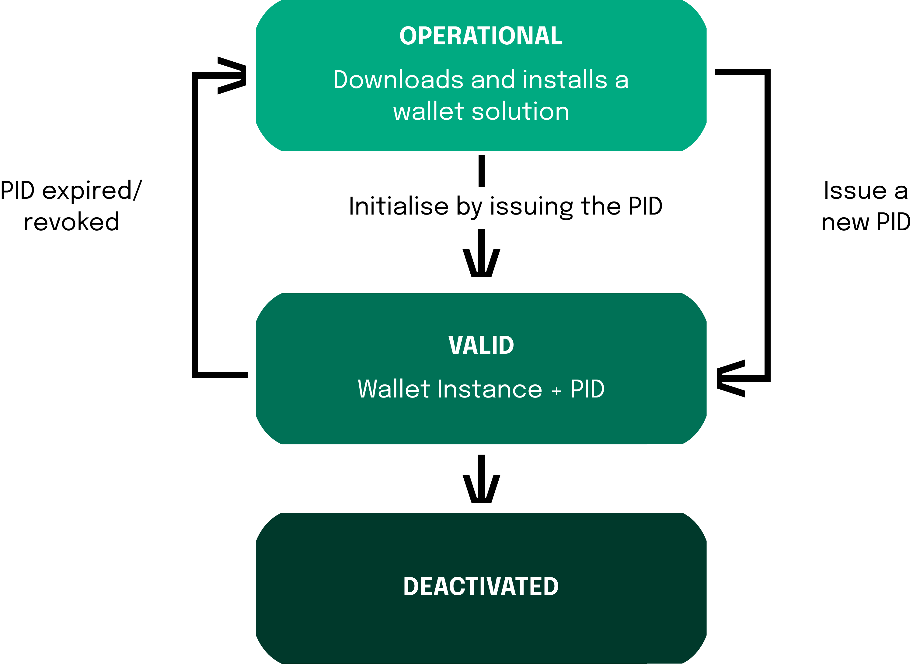 This infographic depicts the lifecycle of an EUDI-Wallet, highlighting three main states: Operational, Valid, and Deactivated. In the 'Operational' state, a wallet solution is downloaded and installed. The process moves to the 'Valid' state when the Wallet Instance is initialized with the issuance of a Personal Identification Data (PID). If the PID expires or is revoked, the wallet reverts to the 'Operational' state until a new PID is issued. If deactivated, the wallet enters the 'Deactivated' state, indicating it's no longer in use.