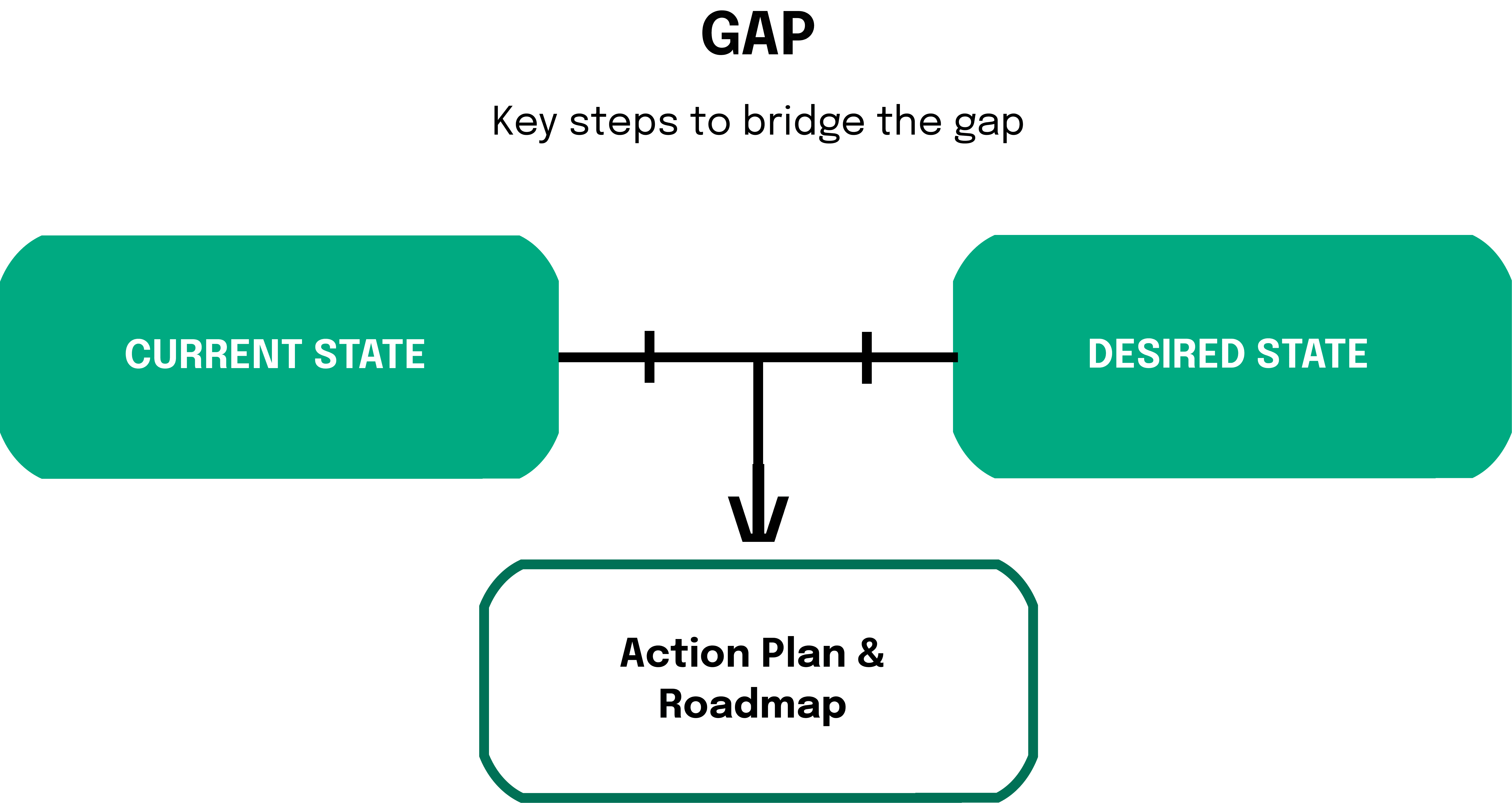 Gap analysis stands as the cornerstone of strategic planning, bridging the divide between current services and untapped market needs