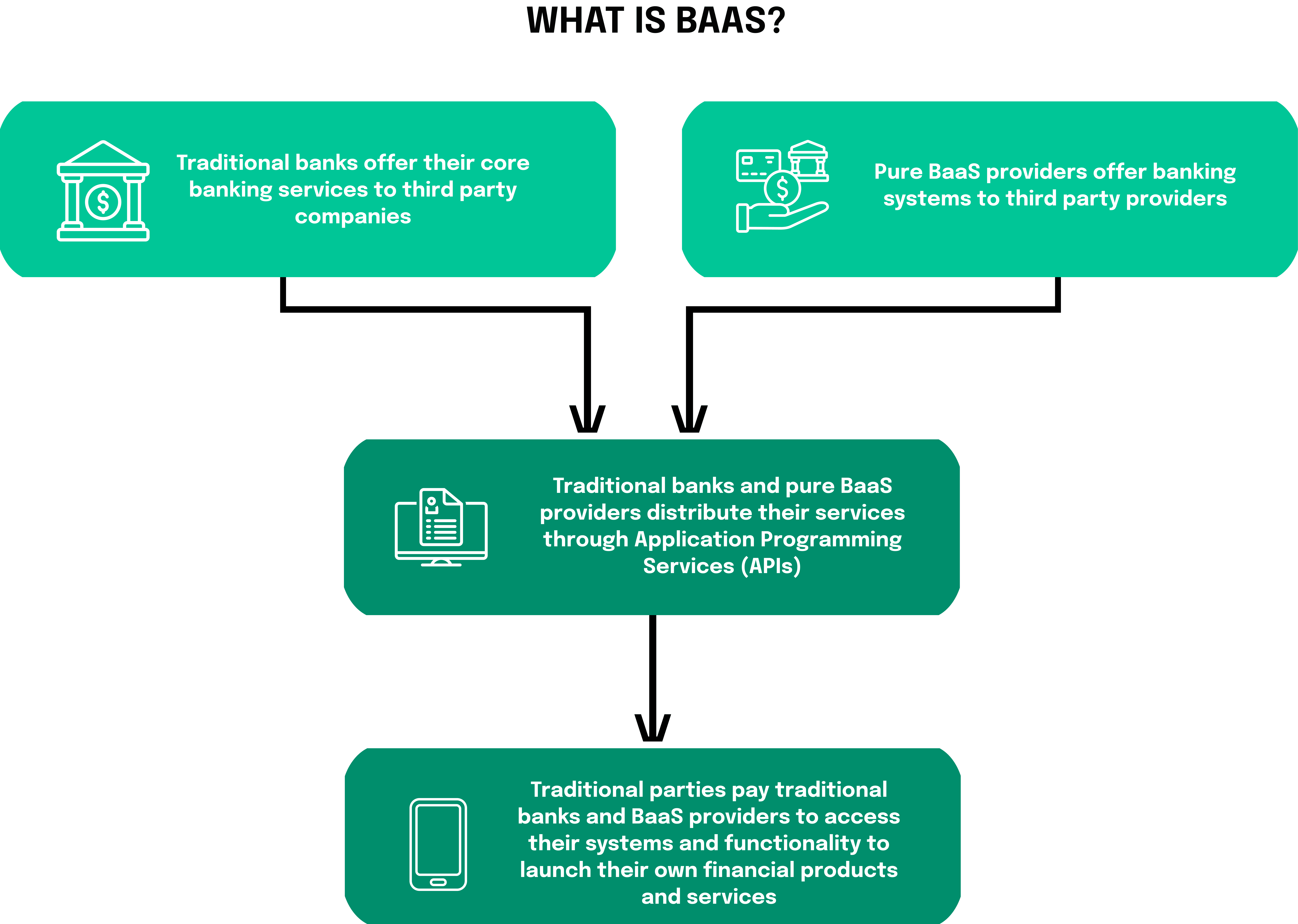BaaS is an end-to-end model that enables digital banks and other third-party providers to connect with traditional banks' systems via APIs