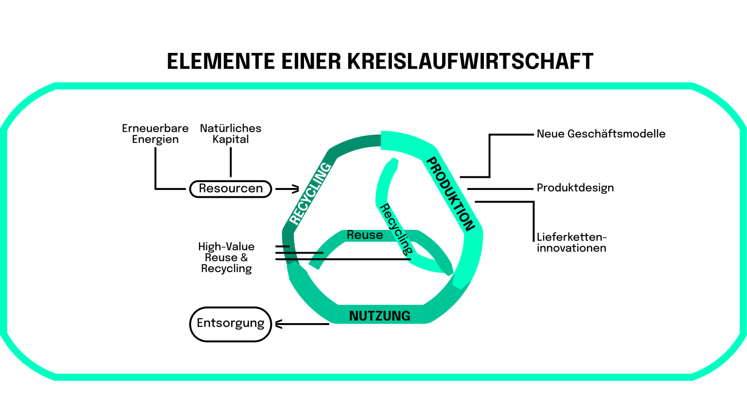 Kreislaufwirtschaft einfach erklärt: Die Elemente einer Kreislaufwirtschaft