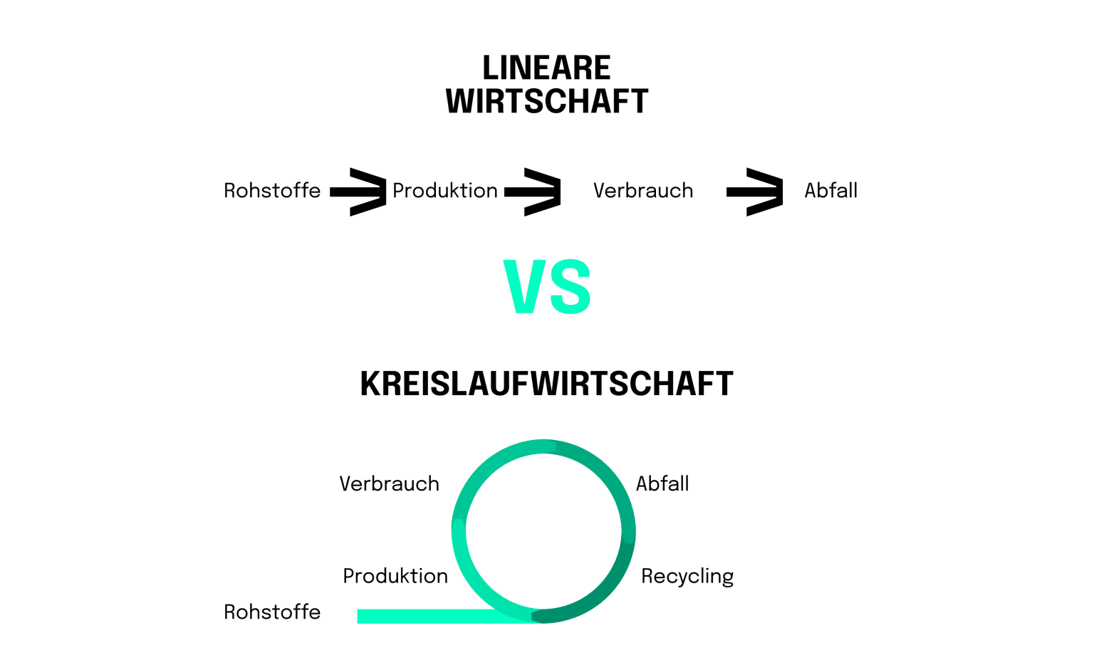 Kreislaufwirtschaft einfach erklärt: Der Unterschied zwischen linearer und Kreislaufwirtschaft.