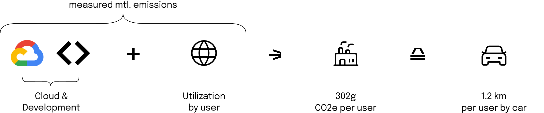 Display of IT use of cloud and development and impact on users (302g Co2)