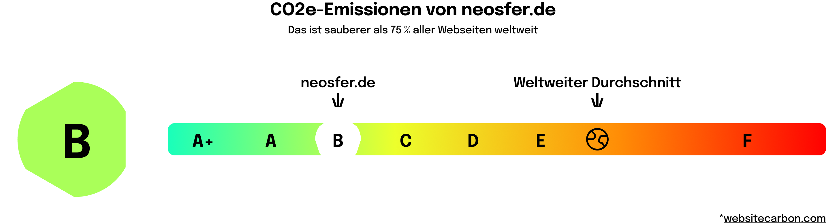 Co2 Emissionen von Neosfer (Ranking B)