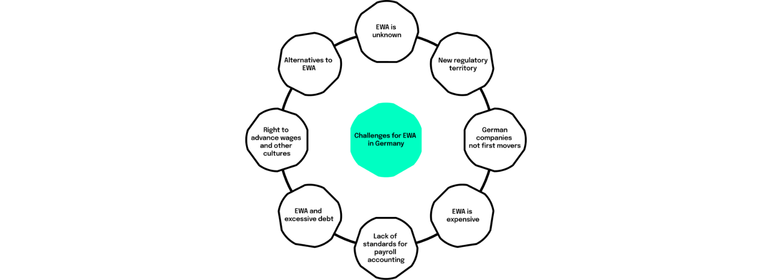 Challenges EWA