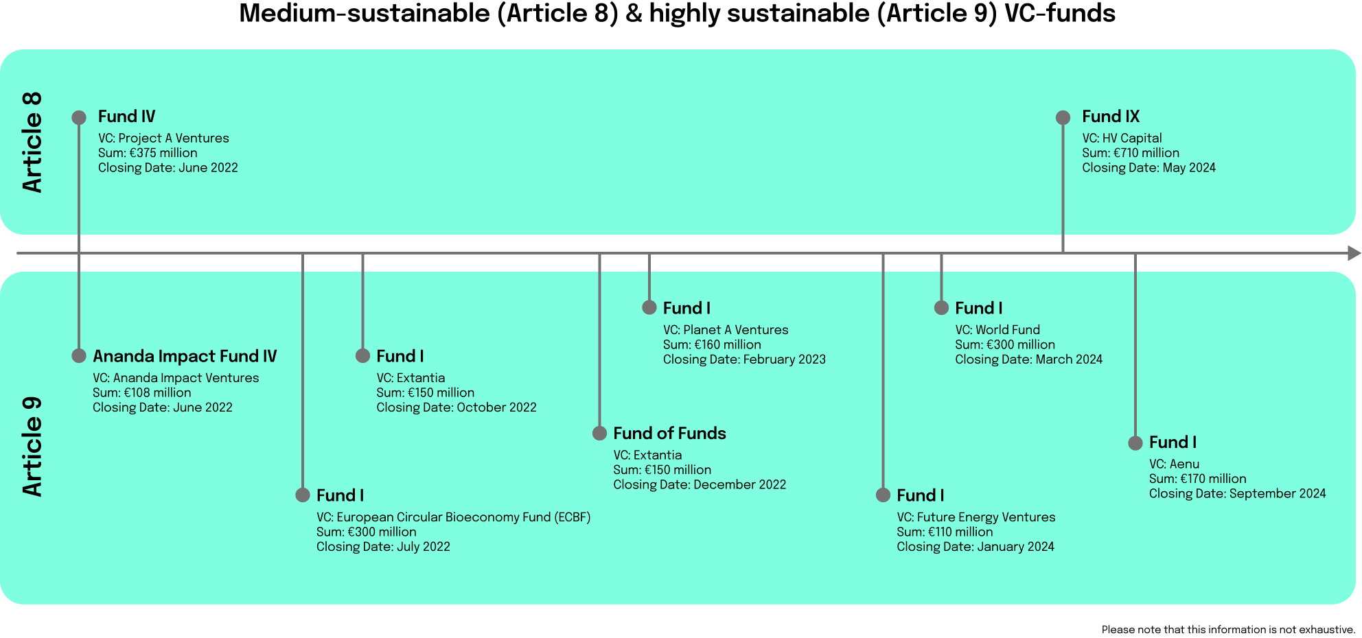 Medium sustainable and highly sustainable, VC-fonds, SFDR