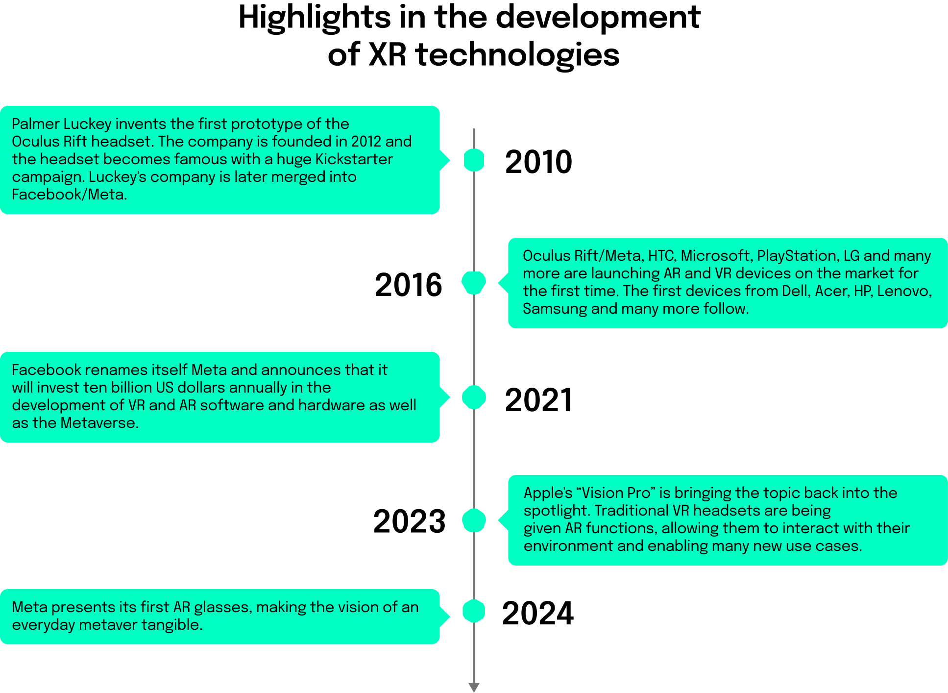 Timeline Highlights in the development of XR technologies