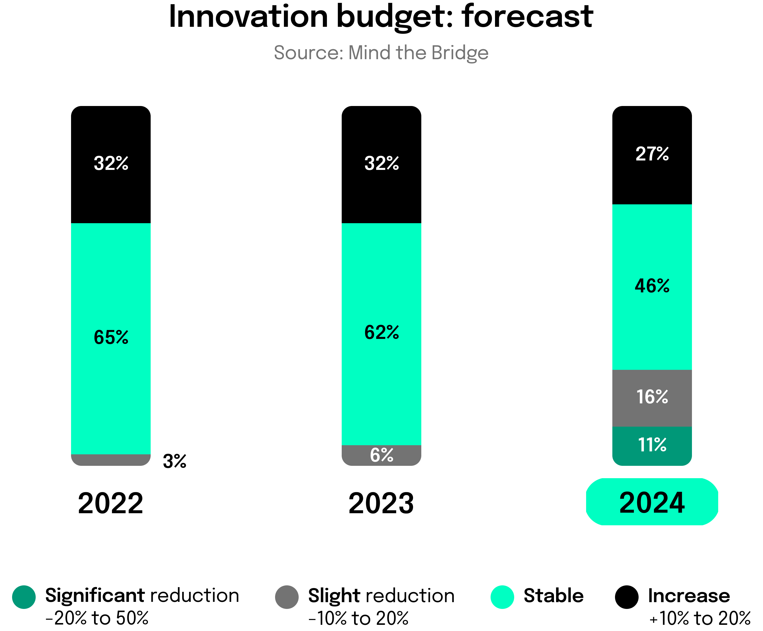 Innovation Management: Budget Forecast