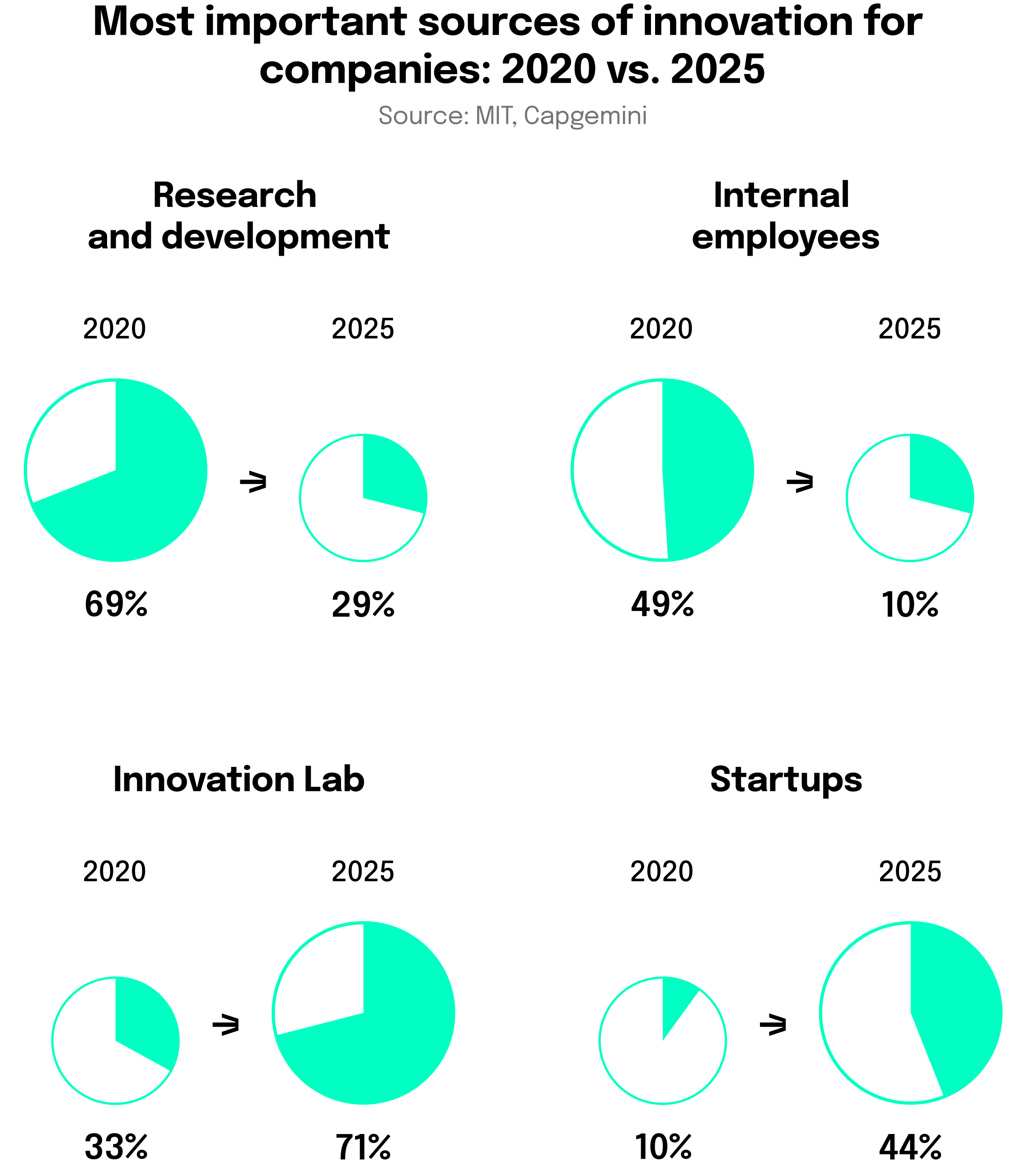 Innovation Management: The most important sources of innovation for companies - 2020 vs. 2025