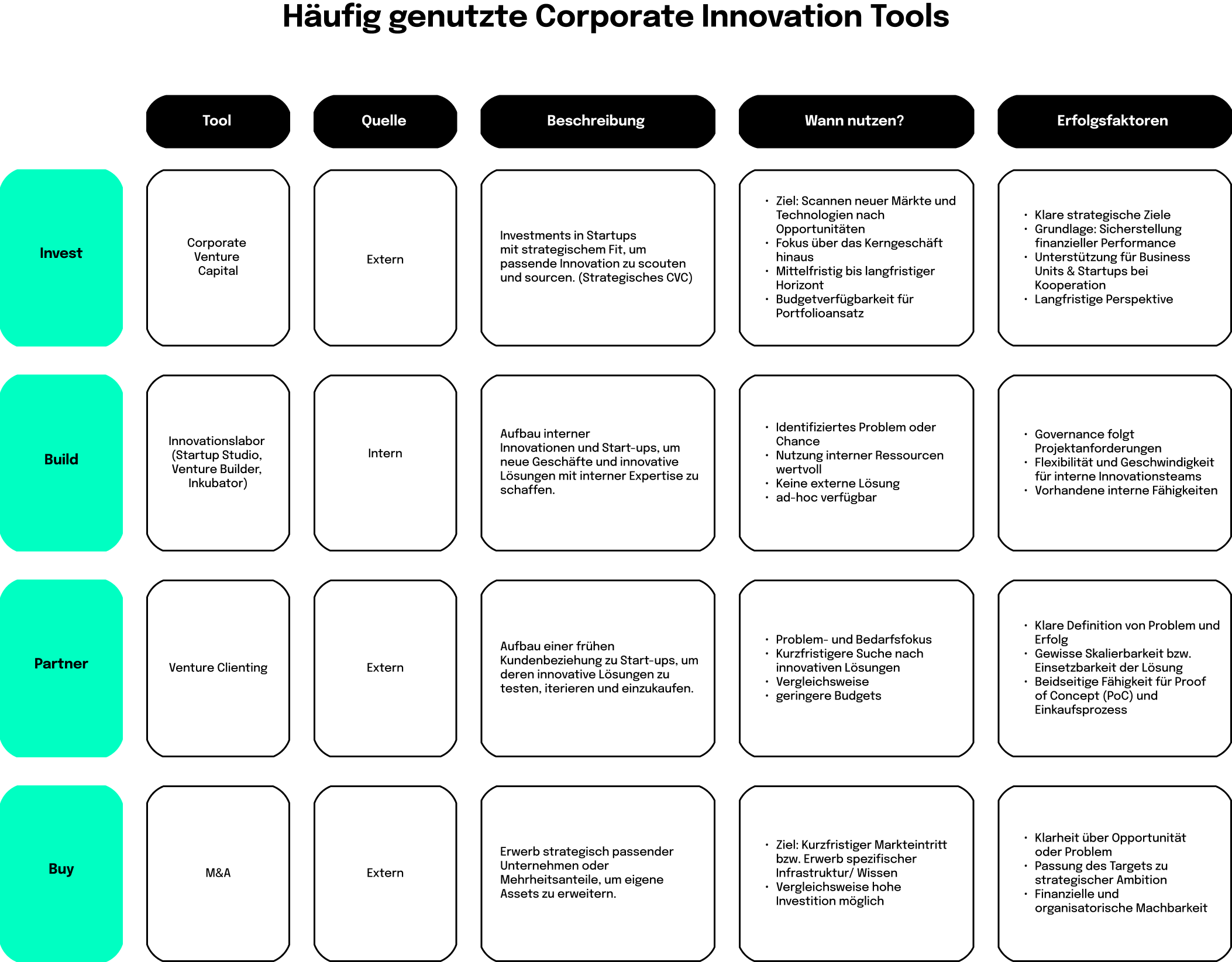 Innovationsmanagement: Diese Corporate Innovation Tools werden besonders häufig genutzt.