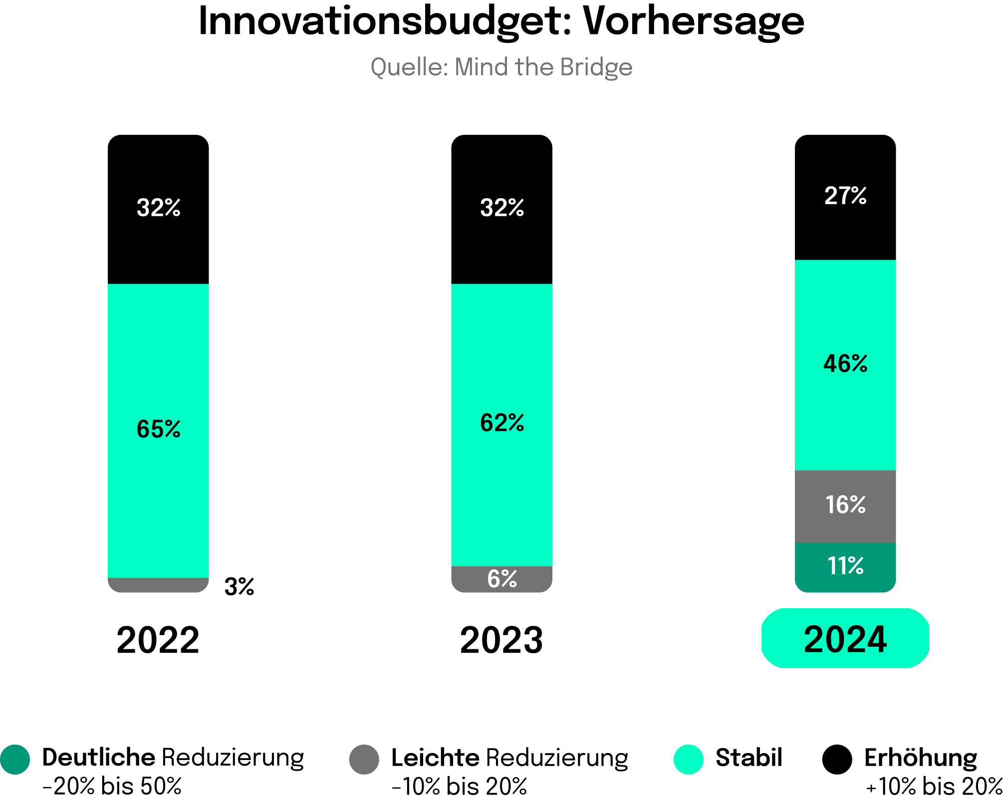 Innovationsmanagement: Vorhersagen zum verfügbaren Innovationsbudget von Unternehmen