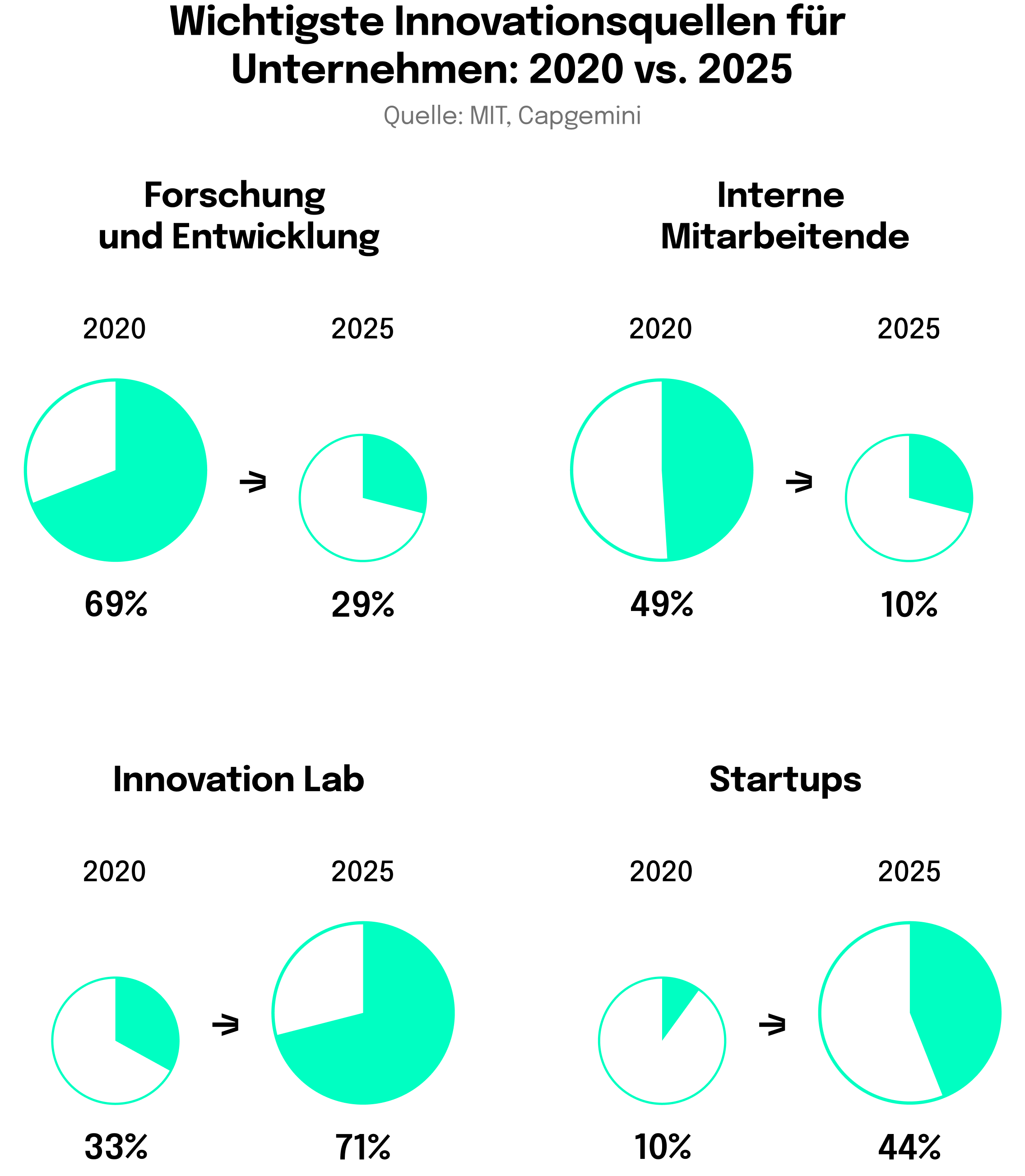 Innovationsmanagement: Die wichtigsten Innovationsquellen für Unternehmen 2020 vs. 2025