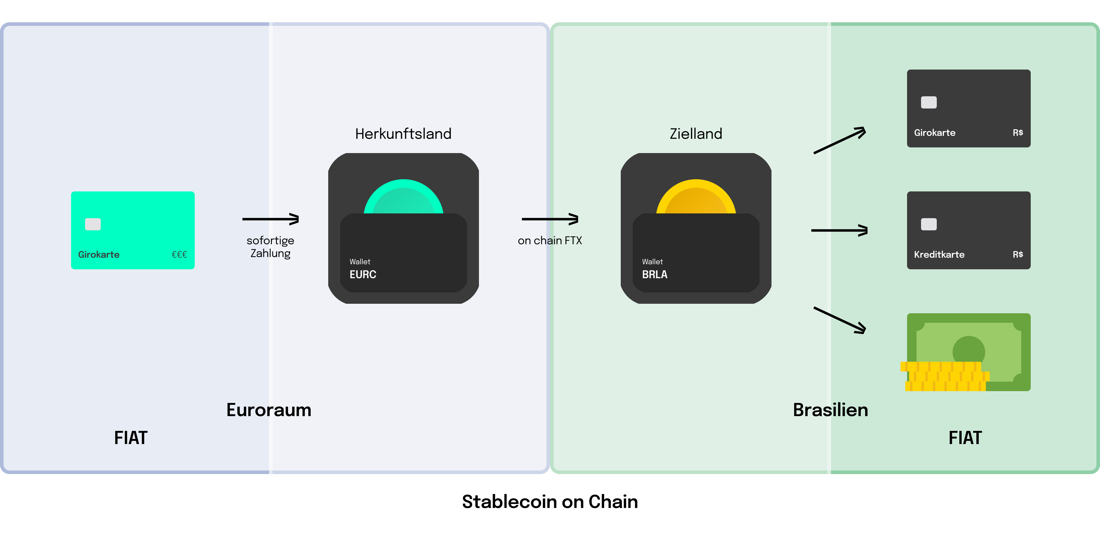 Stablecoin on Chain - Prozess von Girokarte über Herkunftsland zum Zielland zu FIAT