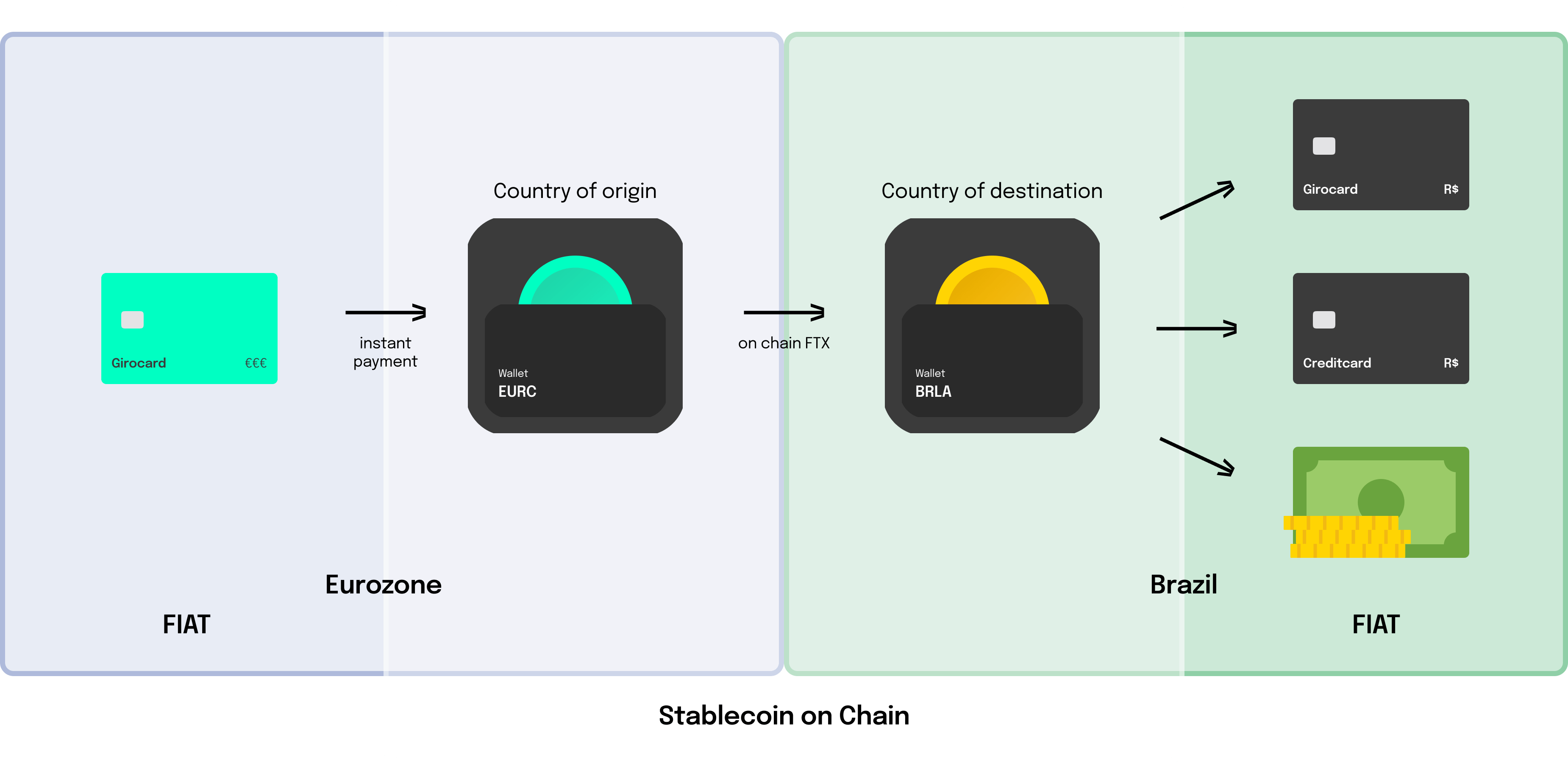 Stablecoin on Chain - process of giro card via country of origin to country of destination to FIAT