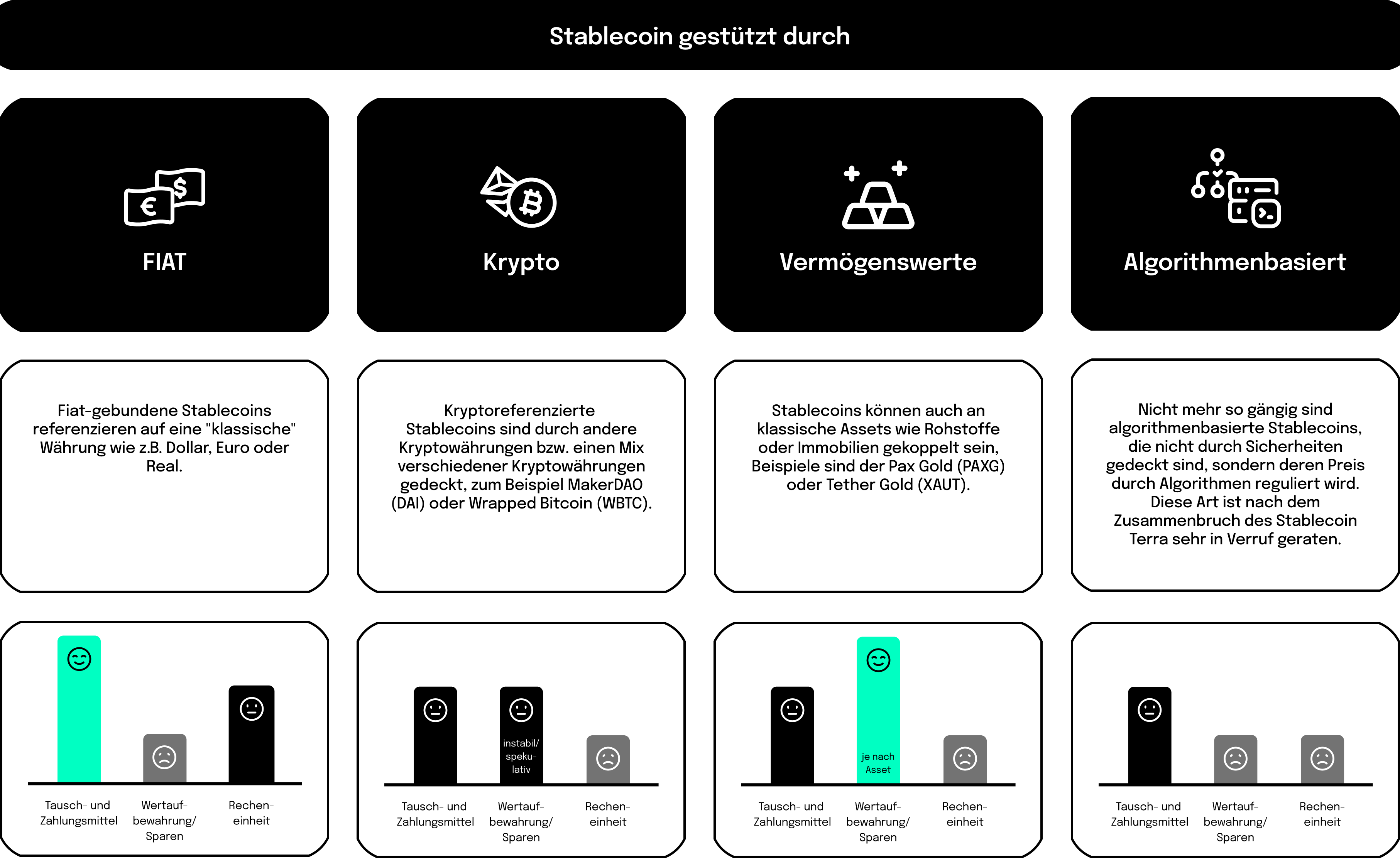 Stablecoin gestützt durch FIAT, Krypto, Vermögenswerte, Algorithmenbasiert