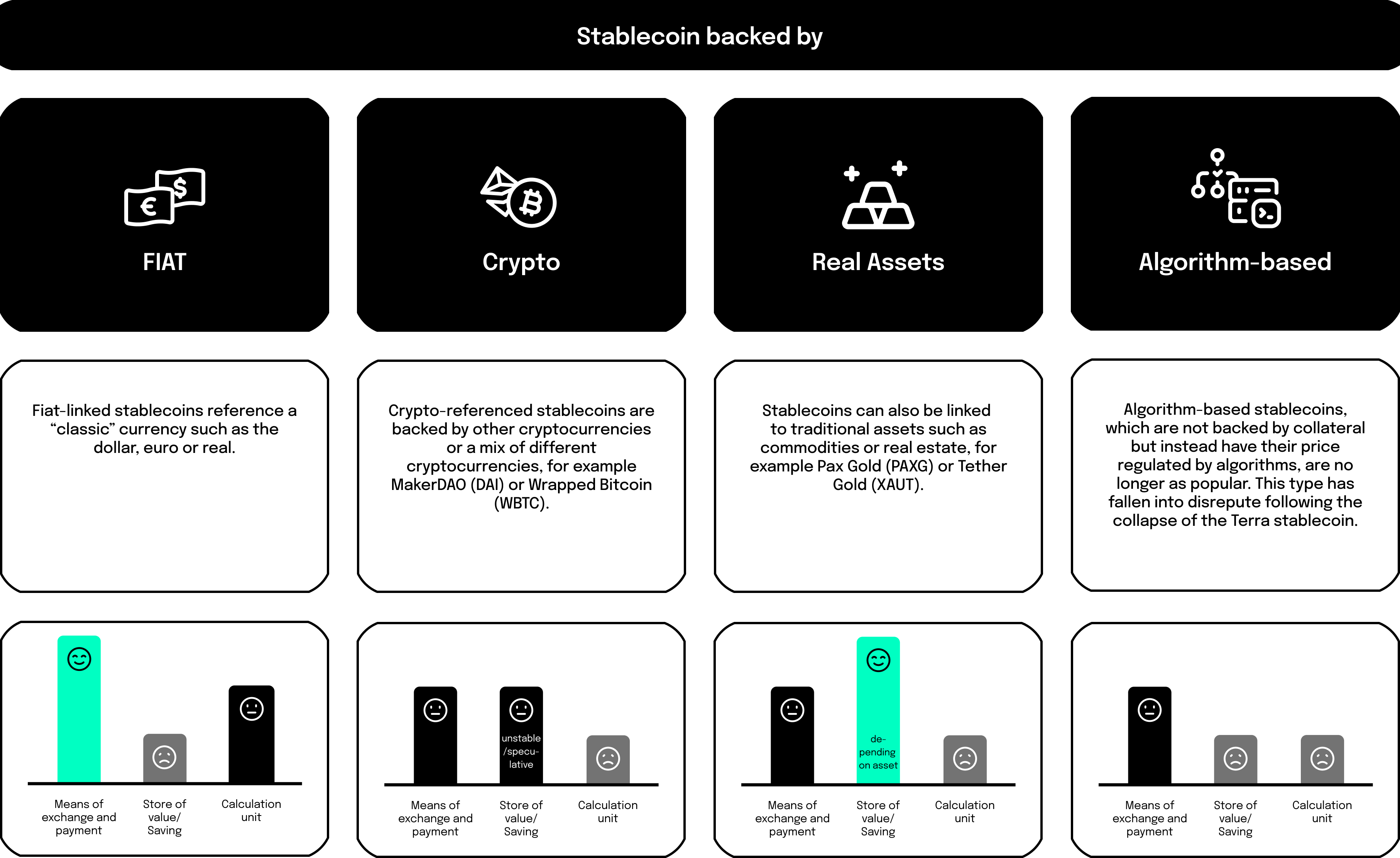 Stablecoin backed by FIAT, Crypto, Real Assets and Algorithm-based