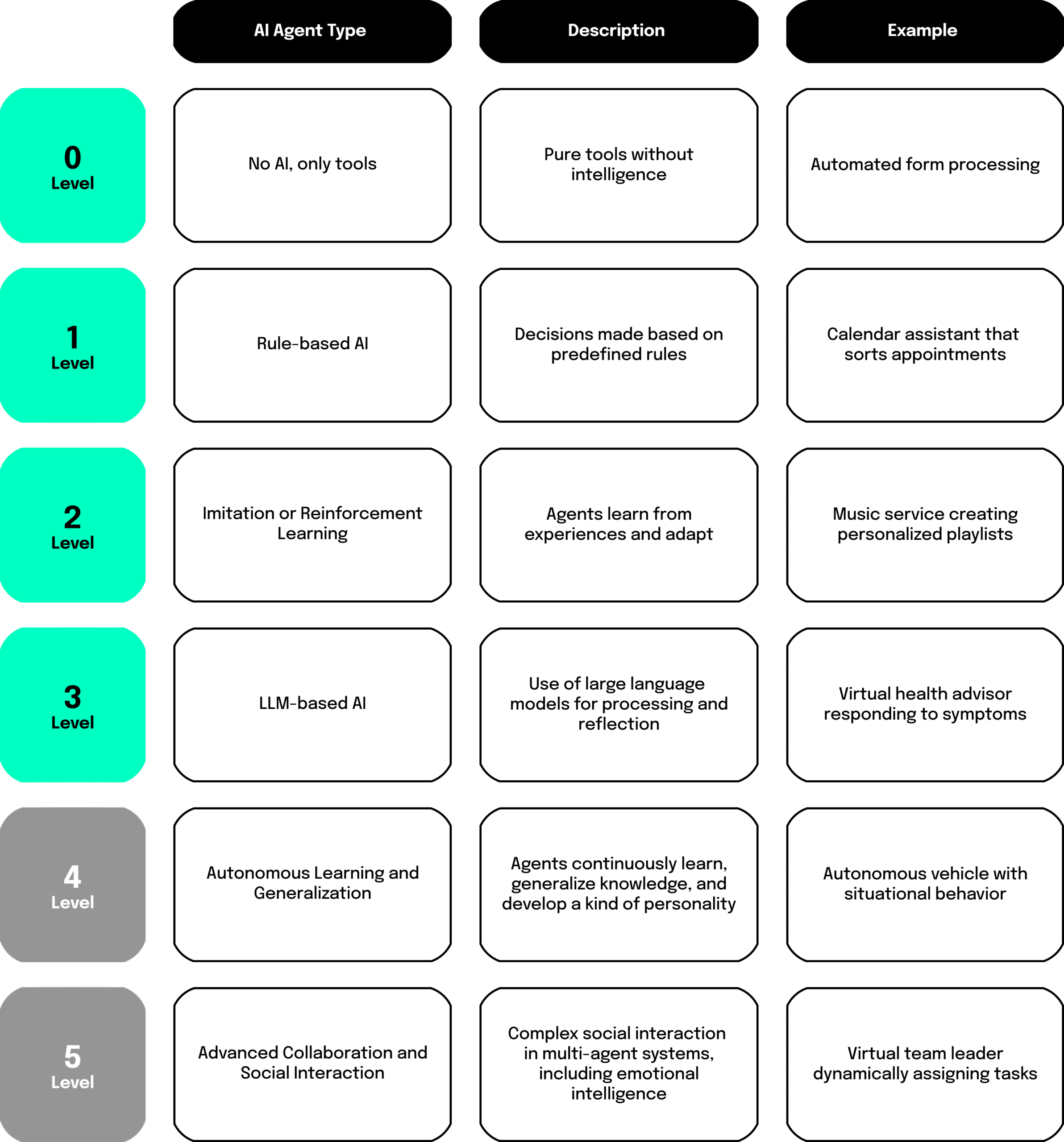A table illustrating six levels of AI agents from Level 0 to Level 5. Each level includes columns for AI Agent Type, Description, and Example.