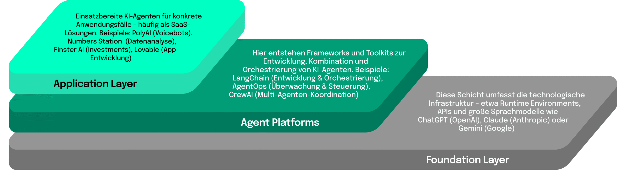 Ein dreischichtiges Architekturmodell für KI-Agentensysteme. Die oberste Schicht ist die ‚Application Layer‘, die vorgefertigte Agenten für bestimmte Anwendungsfälle umfasst, etwa für Kundenservice oder Finanzanalyse. Die mittlere Schicht ist ‚Agent Platforms‘, welche Frameworks und Tools zur Erstellung, Koordination und Verwaltung von Agenten bietet. Die unterste Schicht ist die ‚Foundation Layer‘, die technologische Infrastruktur wie APIs, Datenplattformen, Cloud-Dienste und Speicher umfasst.