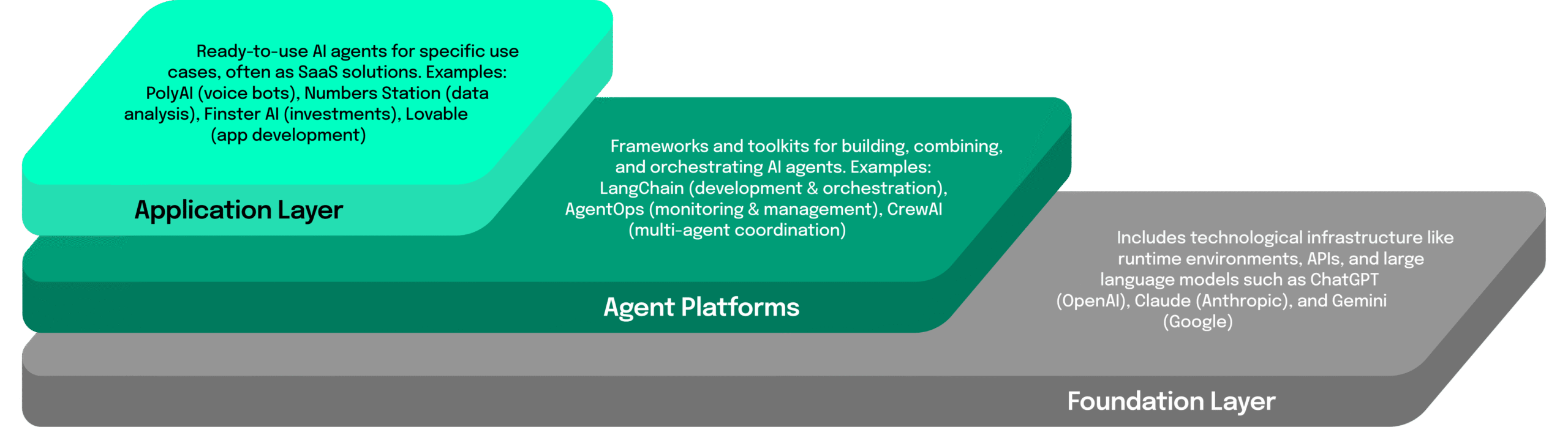 "A three-layer architecture model for AI agent systems. The top layer is the 'Application Layer' containing ready-to-use agents for specific tasks like customer service or financial analysis. The middle layer is 'Agent Platforms' providing frameworks and tools for building and managing agents. The bottom layer is the 'Foundation Layer', which includes the underlying infrastructure such as APIs, data platforms, cloud services, and storage.