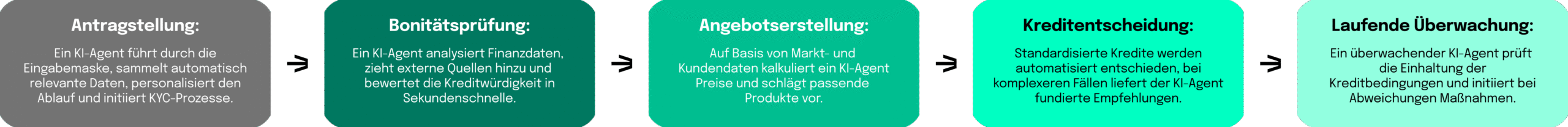 Eine horizontale Darstellung von fünf Phasen im KI-Lebenszyklus: 1. Qualifikation 2. Use-Case Assessment 3. KPI Definition 4. Use-Case Realization 5. Ongoing Monitoring